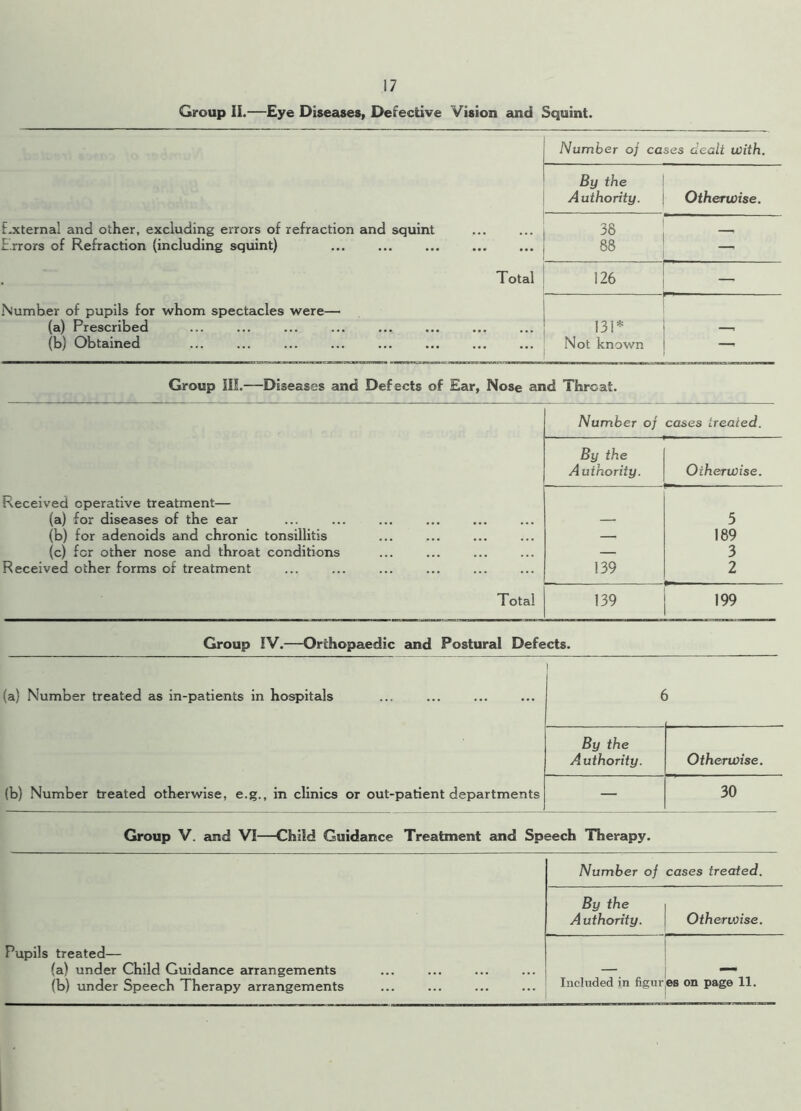 Group II.—Eye Diseases, Defective Vision and Squint. ■ External and other, excluding errors of refraction and squint Errors of Refraction (including squint) Total Number of pupils for whom spectacles were— (a) Prescribed (b) Obtained Number of cases dealt with. By the Authority. Otherwise. 38 88 126 — 131* Not known — Group III.—Diseases and Defects of Ear, Nose and Throat. Received operative treatment— (a) for diseases of the ear (b) for adenoids and chronic tonsillitis (c) for other nose and throat conditions Received other forms of treatment Total Number of cases treated. By the Authority. Otherwise. 139 5 189 3 2 139 199 Group IV.—Orthopaedic and Postural Defects. (a) Number treated as in-patients in hospitals (b) Number treated otherwise, e.g., in clinics or out-patient departments | f By the Aiuthority. Otherwise. — 30 Group V. and VI—Child Guidance Treatment and Speech Therapy. Pupils treated— (a) under Child Guidance arrangements (b) under Speech Therapy arrangements Number of cases treated. By the Authority. Otherwise.