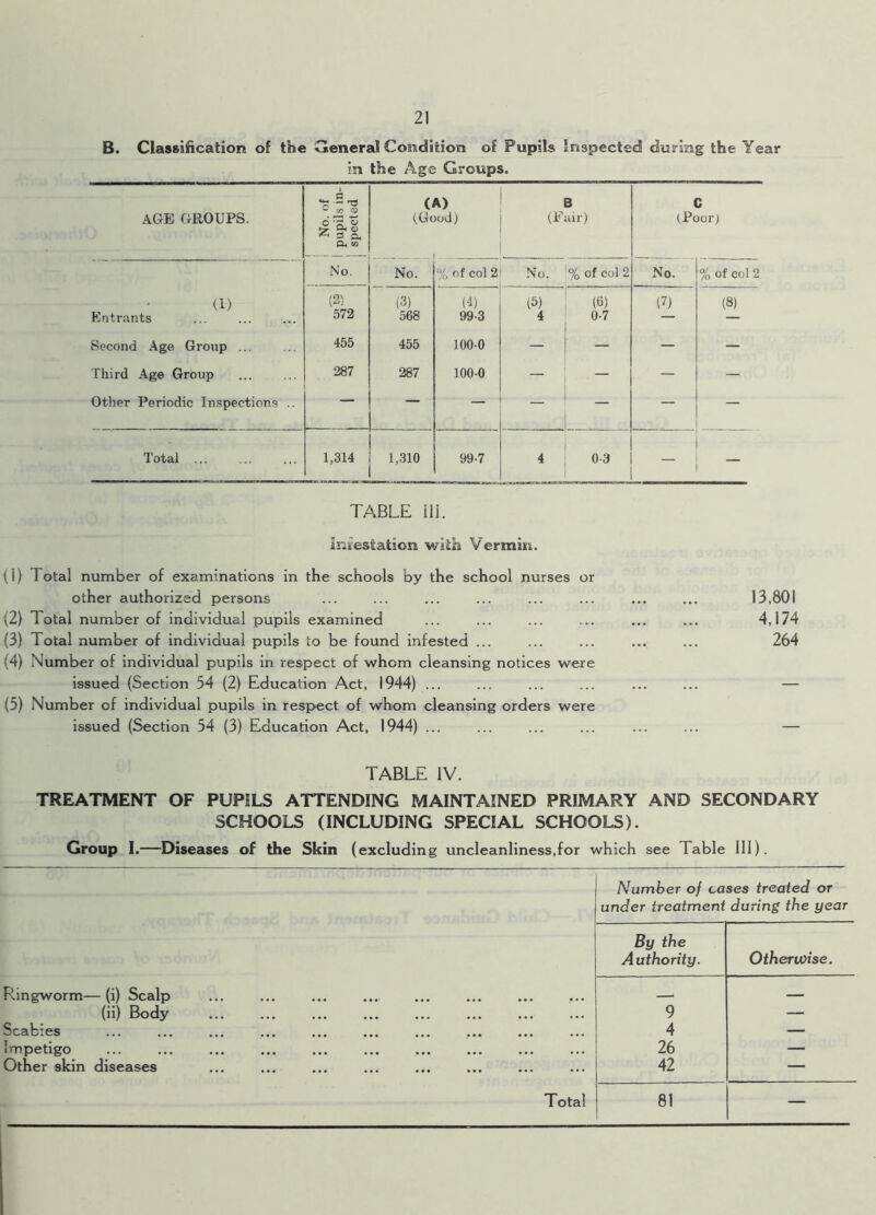 B. Classification of the General Condition of Pupils Inspected during the Year in the Age Groups. AGE GROUPS. 1 No. of 1 pupils in- | spccted (A) (Good) B (Fair) C (Poor) No. No. % of col 2 No. % of col 2 No. % of col 2 (1) (2; (3) U) (5) (6) (7) (8) Entrants 572 568 99-3 4 0-7 — Second Age Group ... 455 455 100-0 — — — — Third Age Group 287 287 1000 — — — — Other Periodic Inspections .. — — — — — — — Total 1,314 1,310 99-7 4 03 — TABLE 111. infestation with Vermin. (1) Total number of examinations in the schools by the school nurses or other authorized persons ... ... ... ... ... ... ... ... 13,801 (2) Total number of individual pupils examined ... ... ... ... ... ... 4,174 (3) Total number of individual pupils to be found infested ... ... ... ... ... 264 (4) Number of individual pupils in respect of whom cleansing notices were issued (Section 54 (2) Education Act, 1944) ... ... ... ... ... ... — (5) Number of individual pupils in respect of whom cleansing orders were issued (Section 54 (3) Education Act, 1944) ... ... ... ... ... ... — TABLE IV. TREATMENT OF PUPILS ATTENDING MAINTAINED PRIMARY AND SECONDARY SCHOOLS (INCLUDING SPECIAL SCHOOLS). Group I.—Diseases of the Skin (excluding uncleanliness,for which see Table III). Number of cases treated or under treatment during the year By the Authority. Otherwise. Ringworm—(i) Scalp , — (ii) Body 9 — Scabies 4 — Impetigo 26 — Other skin diseases 42 —