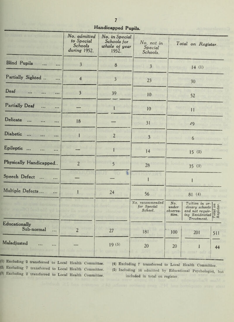 Handicapped Pupils. No. admitted to Special Schools during 1952. No. in Special Schools for whole of year 1952. No. not in Special Schools. t Total on Register. Blind Pupils 3 8 3 14 (l) Partially Sighted 4 3 23 1 30 Deaf 3 39 10 52 Partially Deaf — l 10 11 Delicate 18 — 31 49 Diabetic 1 2 3 6 Epileptic — 1 14 15 (2) Physically Handicapped.. 2 5 28 35 (3) Speech Defect — — 1 1 Multiple Defects... 1 24 56 81 (4) No. recommended for Special School. No. under observa- tion. Tuition in or- dinary schools and not requir- ing Residential Treatment. Total on Register. Educationally Sub-normal 2 27 181 100 201 511 Maladjusted — 19 (5) 1 20 20 1 | I 44 (2/ Excluding 7 transferred to Local Health Committee. (3) Excluding 2 transferred to Local Health Committee. (4) Excluding 7 transferred to Local Health Committee. (5) Including 16 admitted by Educational Psychologist, but included in total on register.