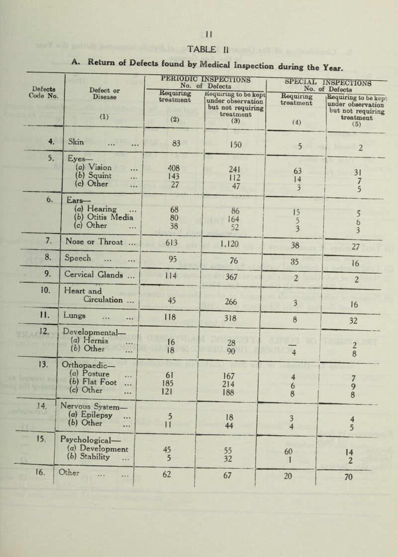 A. Return of Defects found by Medical Inspection during the Year. Defects Code No. Defect or Disease (1) PERIODIC INSPECTIONS No. of Defects SPECIAL INSPECTIONS No. of Defects requiring treatment (2) Requiring to be ke under observatio but not requirin treatment O) }t Requiring a treatment g (4) Requiring to be kep* under observation but not requiring treatment (5) 4. Skin 83 150 5 1 1 i 2 5. Eyes— (c) Vision (b) Squint (c) Other 408 143 27 241 112 47 63 14 3 31 5 6. Ears— (а) Hearing (б) Otitis Media (c) Other 68 80 38 86 164 52 ! 15 ! 5 5 6 3 ! 3 7. Nose or Throat ... 613 1.120 1 38 27 8. Speech 95 76 35 16 9. Cervical Glands ... 114 367 2 2 10. Heart and Circulation ... 45 266 1. ! 3 16 II. - Lungs 118 318 8 32 12. Developmental— (a) Hernia (b) Other 16 18 | 28 90 i 1 - 2 4 ; 8 13. Orthopaedic— (a) Posture (b) Flat Foot ... (c) Other 61 185 121 167 214 188 ! 4 | 7 6 ; 9 8 8 ■i4. r Nervous System— (a) Epilepsy (b) Other 5 11 18 44 3 4 1 I 4 5 15. P sychological— (a) Development (b) Stability 45 5 55 32 60 1 14 2 16. Other 62 67 | 20 70