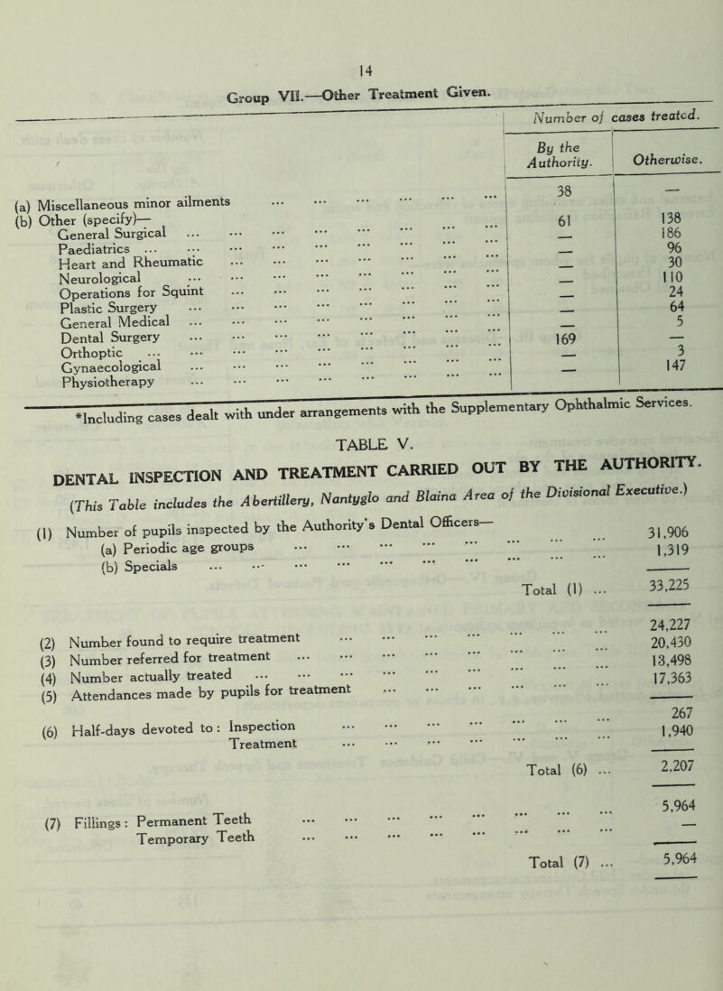 Group VO.—Other Treatment Given. (a) Miscellaneous minor ailments (b) Other (specify)— General Surgical Paediatrics ... Heart and Rheumatic Neurological Operations for Squint Plastic Surgery General Medical Dental Surgery Orthoptic ... Gynaecological Physiotherapy Number oj cases treated. TABLE V. DENTAL INSPECTION AND TREATMENT CARRIED OUT BY THE AUTHORITY (This TabU includes the AbertiUery, Nantyglo and Blaina Area of the Divisional Executive.) (1) Number of pupils inspected by the Authority s Dental Officers— 31,906 (a) Periodic age groups 1,319 (b) Specials “ Total (1) ... 33,225 24,227 (2) Number found to require treatment 20,430 (3) Number referred for treatment 13,498 (4) Number actually treated ... ••• ••• 17,363 (3) Attendances made by pupils for treatment 267 (6) Half-days devoted to: Inspection , 94Q Treatment . Total (6) ... 2,207 5,964 (7) Fillings: Permanent Teeth — Total (7) ... 5.964