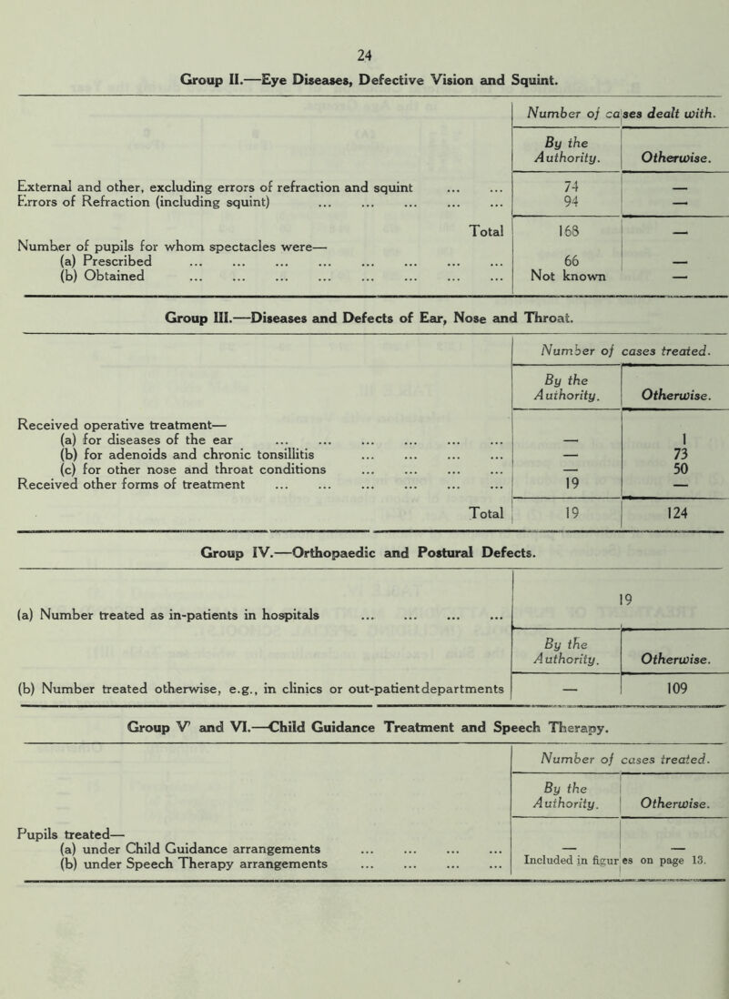 Group II.—Eye Diseases, Defective Vision and Squint. External and other, excluding errors of refraction and squint Errors of Refraction (including squint) Total Number of pupils for whom spectacles were— (a) Prescribed (b) Obtained Number of ca ses dealt with. By the Authority. Otherwise. 74 94 — 168 66 Not known Group III.—Diseases and Defects of Ear, Nose and Throat. Received operative treatment— (a) for diseases of the ear (b) for adenoids and chronic tonsillitis (c) for other nose and throat conditions Received other forms of treatment T otal Number of cases treaied. By the Authority. Otherwise. 1 1 1 — 1 73 50 19 124 Group IV.—Orthopaedic and Postural Defects. (a) Number treated as in-patients in hospitals (b) Number treated otherwise, e.g., in clinics or out-patient departments 9 By the Authority. Otherwise. — 109 Group V and VI.—Child Guidance Treatment and Speech Therapy. Pupils treated— (a) under Child Guidance arrangements ... (b) under Speech Therapy arrangements Number of cases treated. By the Authority. 1 Otherwise. Included in figur es on page 13.