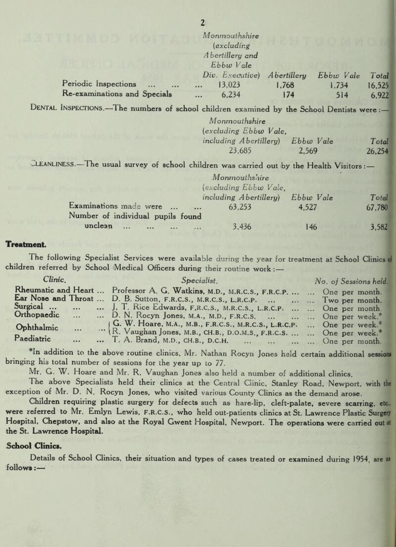 Monmouthshire (excluding A bertillery and Ebbw Vale Div. Executive) A bertillery Ebbw Vale 7 otal Periodic Inspections 13,023 1,768 1,734 16,525 Re-examinations and Specials 6,234 174 514 6,922 Dental Inspections.—The numbers of school children examined by the School Dentists were :—• Monmouthshire (excluding Ebbw Vale, including Abertillery) Ebbw Vale Total 23,685 2,569 26,254 Cleanliness.—The usual survey of school children was carried out by the Health Visitors: — Monmouthshire (excluding Ebbw Vale, including A bertillery) Ebbw Vale Total Examinations made were 63,253 4,527 67,780 Number of individual pupils found unclean 3,436 146 3,582 Treatment. The following Specialist Services were available during the year for treatment at School Clinics of children referred by School (Medical Officers during their routine work: — Clinic. Rheumatic and Heart Ear Nose and Throat Surgical Orthopaedic Ophthalmic Paediatric Specialist. Professor A. G. Watkins, M.D., M.R.C.S., F.R.C.P. ... D. B. Sutton, F.R.C.S., M.R.C.S., L.R.C.P J. T. Rice Edwards, F.R.C.S., M.R.C.S., L.R.C.P. ... D. N. Rocyn Jones, M.A., M.D., F.R.C.S G. W. Hoare, M.A., M.B., F.R.C.S., M.R.C.S., L.R.C.P. R. Vaughan Jones, M.B., CH.B., D.O.M.S., F.R.C.S. ... T. A. Brand, M.D., CH.B., D.C.H No. of Sessions held. One per month. Two per month. , One per month One per week.* ... One per week.* One per week.* One per month. In addition to the above routine clinics, Mr. Nathan Rocyn Jones held certain additional session* bringing his total number of sessions for the year up to 77. Mr. G. W. Hoare and Mr. R. Vaughan Jones also held a number of additional clinics. The above Specialists held their clinics at the Central Clinic, Stanley Road, Newport, with the exception of Mr. D. N. Rocyn Jones, who visited various County Climes as the demand arose. Children requiring plastic surgery for defects such as hare-lip, cleft-palate, severe scarring, etc., were referred to Mr. Emlyn Lewis, F.R.C.S., who held out-patients clinics at St. Lawrence Plastic Surgery Hospital, Chepstow, and also at the Royal Gwent Hospital, Newport. The operations were carried out at the St. Lawrence Hospital. School Clinics. Details of School Clinics, their situation and types of cases treated or examined during 1954, are as follows:—