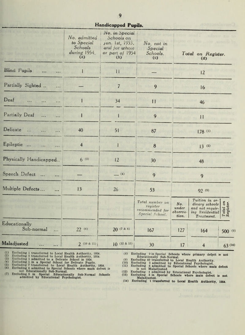 Handicapped Pupils. No. admitted to Special Schools during 1954. (a) | No. in Special Schools on , jan. 1st, 1953, ! and for whole or part of 1954 (b) No. not in Special Schools. (o) Total on Register. (d) Blind Pupils ... ... | 11 — 12 Partially Sighted .. — 7 9 16 Deaf 1 34 ii i 46 Partially Deaf 1 1 9 II Delicate 40 51 87 178 <« Epileptic ... 4 1 8 13 <2> Physically Handicapped.. 6 . ■ . ■ 12 30 — 48 Speech Defect _ (4) 9 9 Multiple Defects ... 13 26 53 92 <®> i Total number on register recommended for Special School. No. under observa- tion. Tuition in or- dinary schools and not requir- ing Residential Treatment. Total on Register. Educationally Sub-normal 22 <«> | 20 (7 & 8) 167 127 164 500 <»> Maladjusted 2 do & id | 10 (12 & 13) | 30 i 17 1 4 63 <14> (1) (2) (3) U> (5) (6) (7) Excluding 1 transferred to Local Health Authority, 1954. Excluding 3 transferred to Local Health Authority, 1954. Excluding 1 admitted to a Delicate School in 1954. Excluding 1 in a Special School for Delicate Pupils. Excluding 7 transferred to Local Health Authority, 1954. Excluding 6 admitted to Special Schools where main defect is not Educationally Sub-Normal. Excluding 3 in Special Educationally Sub-Normal Schools admitted by Educational Psychologist. (8) (9) (10) (U) (12) (13) (14) Excluding 9 in Special Schools where primary defect is not Educationally Sub-Normal. Excluding 60 transferred to Local Health Authority. Excluding 2 admitted by Educational Psychologist. Excluding 6 admitted to Special Schools where main defect is not Maladjusted. Excluding 4 admitted by Educational Psychologist. Excluding 3 in Special Schools where main defect is not Maladjusted. Excluding 1 transferred to Local Health Authority, 1964.