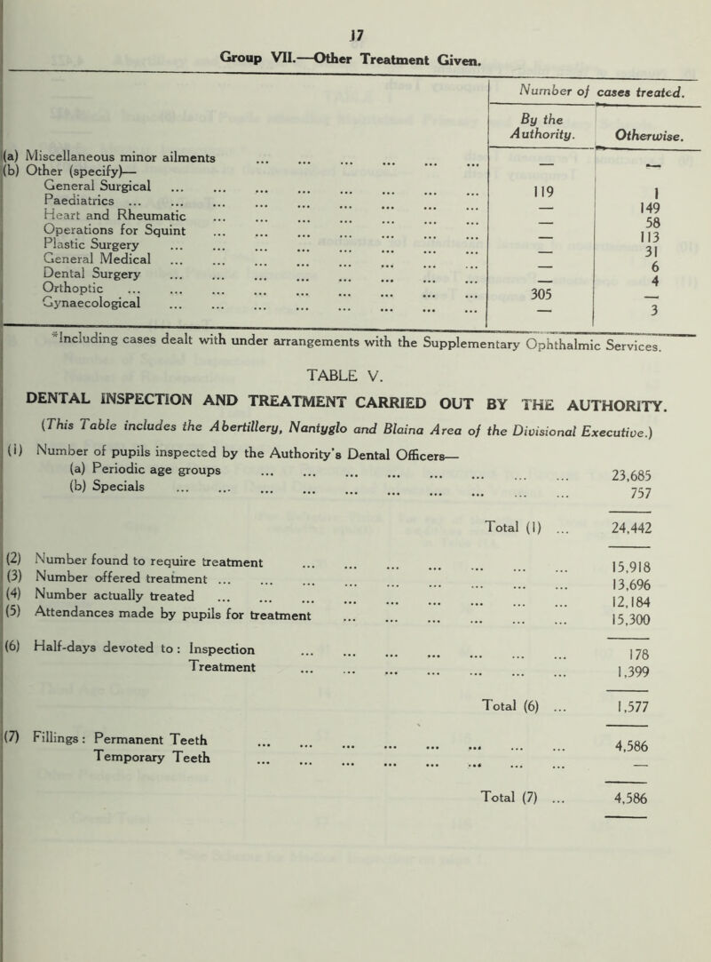 Group VII.—Other Treatment Given. (a) Miscellaneous minor ailments (b) Other (specify)— General Surgical Paediatrics ... Heart and Rheumatic Operations for Squint Plastic Surgery General Medical Dental Surgery Orthoptic Gynaecological I Number of cases treated. By the Authority. Otherwise. — — 119 1 — 149 — 58 — 113 — 31 — 6 — 4 305 — 3 Including cases dealt with under arrangements with the Supplementary Ophthalmic Services. TABLE V. DENTAL INSPECTION AND TREATMENT CARRIED OUT BY THE AUTHORITY. (This Table includes the Abertillery, Nantyglo and Blaina Area of the Divisional Executive.) (i) Number of pupils inspected by the Authority’s Dental Officers— (a) Periodic age groups 23 dftS (b) Specials 'Ibl Total (1) ... 24,442 (2) Number found to require treatment (3) Number offered treatment ... (4) Number actually treated (5) Attendances made by pupils for treatment (6) Half-days devoted to: Inspection Treatment (7) Fillings : Permanent Teeth Temporary Teeth 15,918 13,696 12,184 15,300 178 1,399 Total (6) ... 1,577 4,586 Total (7) ... 4,586