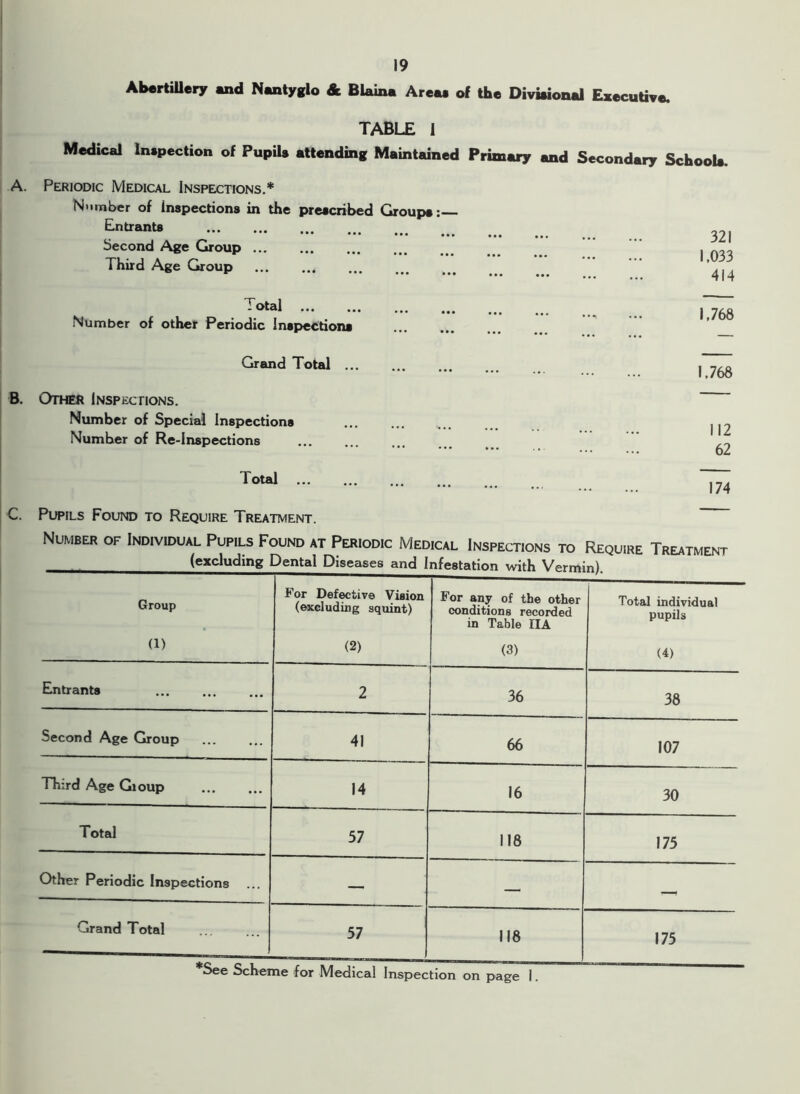 Abertillery and Nantyglo & Blaina Areas of the Divisional Executive. TABLE I Medical Inspection of Pupils attending Maintained Primary and Secondary Schools. A. Periodic Medical Inspections.* Number of Inspections in the prescribed Groups:— Entrants Second Age Group ... Third Age Group 321 1,033 414 Total Number of other Periodic Inspections 1,768 Grand Total B. Other Inspections. Number of Special Inspections Numher of Re-Inspections 1,768 112 62 C. Pupils Found to Require Treatment. Number of Individual Pupils Found at Periodic Medical Inspections to Require Treatment (excluding Dental Diseases and Infestation with Vermin). Group For Defective Vision (excluding squint) For any of the other conditions recorded Total individual pupils » in Table IIA (1) (2) (3) (4) Entrants 2 36 38 Second Age Group 41 66 107 Third Age Gioup 14 16 30 Total 57 118 175 Other Periodic Inspections — — , Grand Total 57 118 175