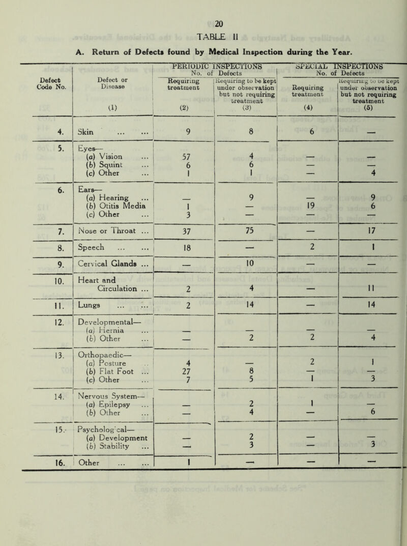 TABLE II A. Return of Defect* found by Medical Inspection during the Year. Defect Code No. Defect or Disease a) PTr iOTJETI N yTECiTOlTs-— No. of Defects SFEciaL inspections No. of Defects Requiring treatment (2) Requiring to be kept under observation but not requiring treatment O) Requiring treatment (4) Requiring to oe kept under observation but not requiring treatment (5) 4. Skin 9 8 6 — 5. Eyes— (a) Vision 57 4 (£>) Squint 6 6 — — (c) Other 1 1 — 4 6. Ears— (a) Hearing 9 9 (b) Otitis Media 1 — 19 6 (c) Other 3 — — — 7. Nose or Throat ... 37 75 — 17 8. Speech 18 — 2 I 9. Cervical Glands ... — 10 — — 10. Heart and Circulation ... 2 4 — 11 II. Lungs 2 14 — 14 12. Developmental— {aj Hernia (b) Other — 2 2 4 13. Orthopaedic— (a) Posture 4 2 1 (b) Flat Foot ... 27 8 — — (c) Other 7 5 1 3 14. Nervous System— (a) Epilepsy 2 1 (fc) Other 4 — 6 15.- Psycholog cal— (a) Development 2 . (b) Stability —1 3 — 3