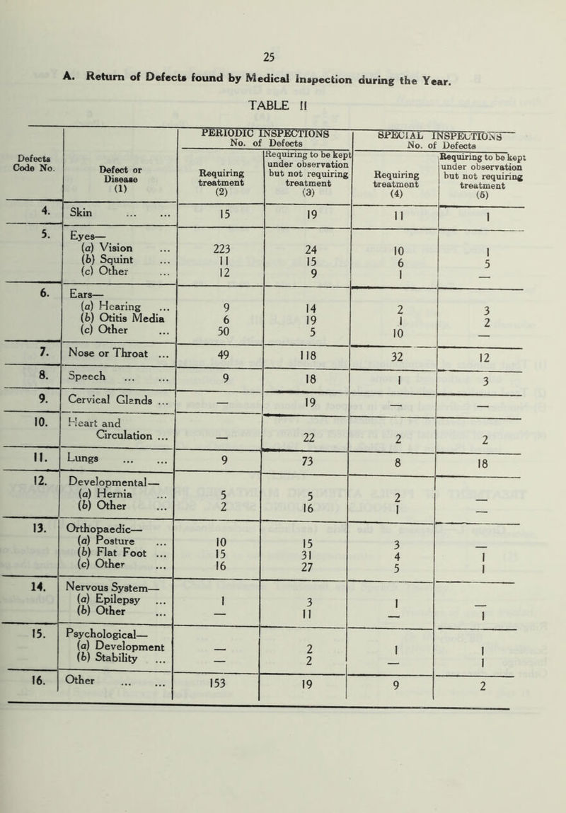 A. Return of Defect* found by Medical Inspection during the Year. TABLE II Defects Code No. Defect or Disease (1) PERIODIC INSPECTIONS No. of Defects SPECIAL INSPECTIONS No. of Defects Requiring treatment (2) Requiring to be kep under observation but not requiring treatment O) t Requiring treatment (4) Requiring to be kept under observation but not requiring treatment (5) 4. Skin 15 19 II 1 5. Eyes— (a) Vision 223 24 10 1 (b) Squint II 15 6 5 (c) Other 12 9 1 i 6. Ears— (a) Hearing 9 14 2 3 (b) Otitis Media 6 19 1 9 (c) Other 50 5 10 L* 7. Nose or Throat ... 49 118 32 12 8. Speech 9 18 1 3 9. Cervical Glands ... — 19 — — 10. Heart and Circulation ... — 22 2 2 II. Lungs 9 73 8 18 12. Developmental— (a) Hernia 5 5 2 (b) Other 2 16 1 — 13. Orthopaedic— (a) Posture 10 15 3 (b) Flat Foot ... 15 31 4 I (c) Other 16 27 5 1 14. Nervous System— (a) Epilepsy I 3 1 (b) Other II 1 15. Psychological— (a) Development ___ 2 1 l (b) Stability — 2 1 16. Other 153 19 9 2