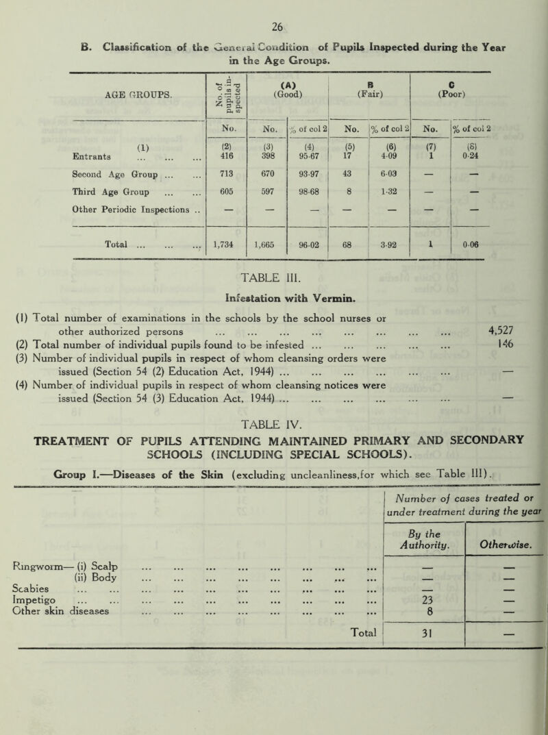 B. Classification of the General Condition of Pupils Inspected during the Year in the Age Groups. AGE GROUPS. No. of pupils in- spected (i (Gc >od) B (Fair) C (Poor) No. No. % of col 2 No. % of col 2 No. % of col 2 (1) (2) (3) (4) (5) (6) (7) (S) Entrants 416 398 95-67 17 4-09 1 0-24 Second Age Group ... 713 670 93-97 43 6-03 — — Third Age Group 605 597 98-68 8 1-32 — — Other Periodic Inspections .. — — — — — — — Total 1,734 1,665 96-02 68 3-92 1 0 06 TABLE III. Infestation with Vermin. (1) Total number of examinations in the schools by the school nurses or other authorized persons ... ... ... ... ... ... ... ... 4,527 (2) Total number of individual pupils found to be infested ... ... ... ... ... 146 (3) Number of individual pupils in respect of whom cleansing orders were issued (Section 54 (2) Education Act, 1944) ... ... ... ... ... ... — (4) Number of individual pupils in respect of whom cleansing notices were issued (Section 54 (3) Education Act, 1944) ... ... ... ... ... ... — TABLE IV. TREATMENT OF PUPILS ATTENDING MAINTAINED PRIMARY AND SECONDARY SCHOOLS (INCLUDING SPECIAL SCHOOLS). Group I.—Diseases of the Skin (excluding uncleanliness,for which see Table III). Number of cases treated or under treatment during the year By the Authority. OihertCise. Ringworm—(i) Scalp , ___ (ii) Body - — Scabies — Impetigo 23 — Other skin diseases 8 — —