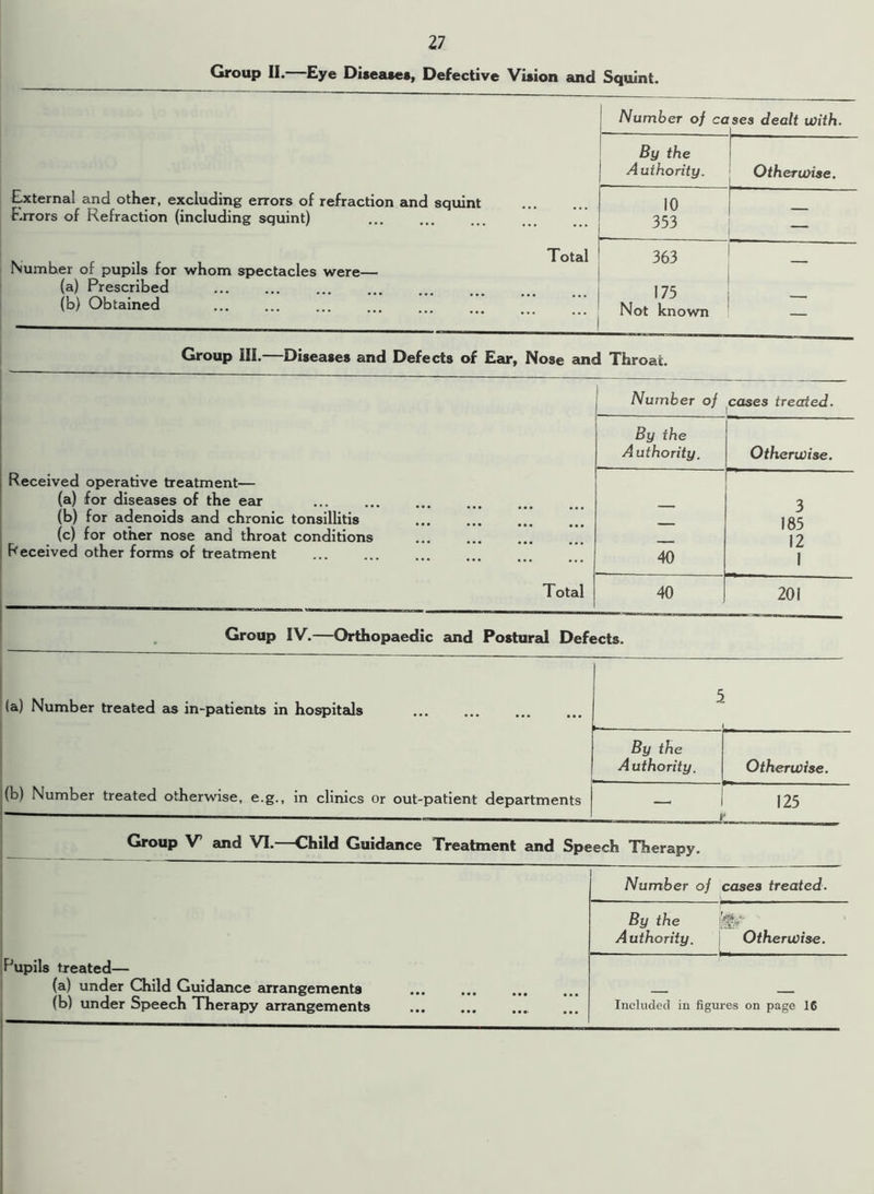 Group II. Eye Diseases, Defective Vision and Squint. External and other, excluding errors of refraction and squint Errors of Refraction (including squint) N. Total lNumher or pupils for whom spectacles were— (a) Prescribed (b) Obtained Number of cc rses dealt with. By the Authority. Otherwise. 10 353 H 363 175 Not known 1 Group III.—Diseases and Defects of Ear, Nose and Throat. Received operative treatment— (a) for diseases of the ear (b) for adenoids and chronic tonsillitis (c) for other nose and throat conditions Received other forms of treatment Total Number of cases treated. By the A uthority. Otherwise. 40 3 185 12 1 40 201 Group IV.—Orthopaedic and Postural Defects. (a) Number treated as in-patients in hospitals (b) Number treated otherwise, e.g., in clinics or out-patient departments 5. By the Authority. Otherwise. 125 Group V and VI.—Child Guidance Treatment and Speech Therapy. Number of < :ases treated. By the Authority. L Otherwise. Pupils treated— (a) under Child Guidance arrangements