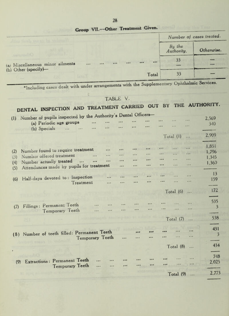 Group VII.—Other Treatment Given. — Number 0j cases treated. By the Authority. Otherwise. (a; Miscellaneous minor (b) Other (specify)— ailments ••• ••• | » — Total I 33 1 — ^Including cases dealt with under arrangements with the Supplementary Ophthalmic Services. TABLE V. DENTAL INSPECTION AND TREATMENT CARRIED OUT BY THE AUTHORITY (I) Number of pupils inspected by the Authority'. Dental Officer. 2,569 (a) Periodic age groups 340 (b) Specials ... Total (I) ... 2,909 1.851 (2) Number found to require treatment , 7% (3) Number offered treatment 1343 (4) Number actually treated * ' ] ,360 (5) Attendances made by pupils for treatment , 13 (6) Half-days devoted to: Inspection J59 Treatment Total (6) ... 122 (7) Fillings : Permanent Teeth Temporary Teeth Total (7) (8) Number of teeth filled: Permanent Teeth Temporary Teeth Total (8) ... Total (9) 535 3 538 431 3 434 748 2,025 2,773 (9) Extractions: Permanent Teeth Temporary Teeth