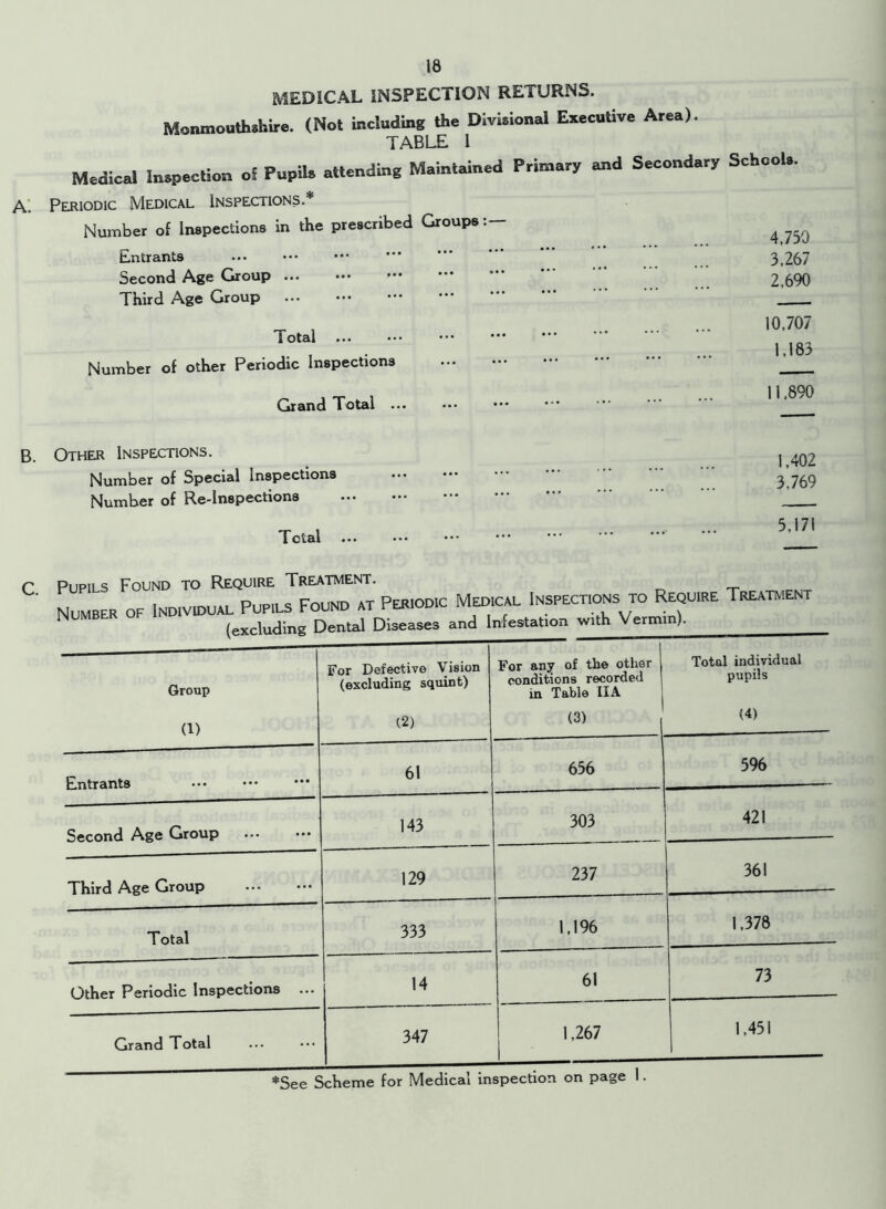 MEDICAL INSPECTION RETURNS. Monmouthshire. (Not including the Divisional Executive Area). TABLE 1 Medical Inspection o! Pupils attending Maintained Primary and Secondary School. A. Periodic Medical Inspections.* Number of Inspections in the prescribed Groups Entrants Second Age Group ... Third Age Group Total Number of other Periodic Inspections Grand Total .. 4,750 3,267 2,690 10,707 1,183 11,890 B. Other Inspections. Number of Special Inspections Number of Re-Inspections Total C. Pupils Found to Require Treatment 1,402 3,769 5,171 Pupils POUND TO 1 Number op P-s Group For Defective Vision (excluding squint) For any of the other conditions recorded in Table IIA Total individual pupils (1) (2) (3) (4) Entrants 61 656 596 Second Age Group 143 303 421 Third Age Group 129 237 361 Total 333 1,196 1,378 Other Periodic Inspections ... 14 61 73 Grand Total 347 1,267 1,451