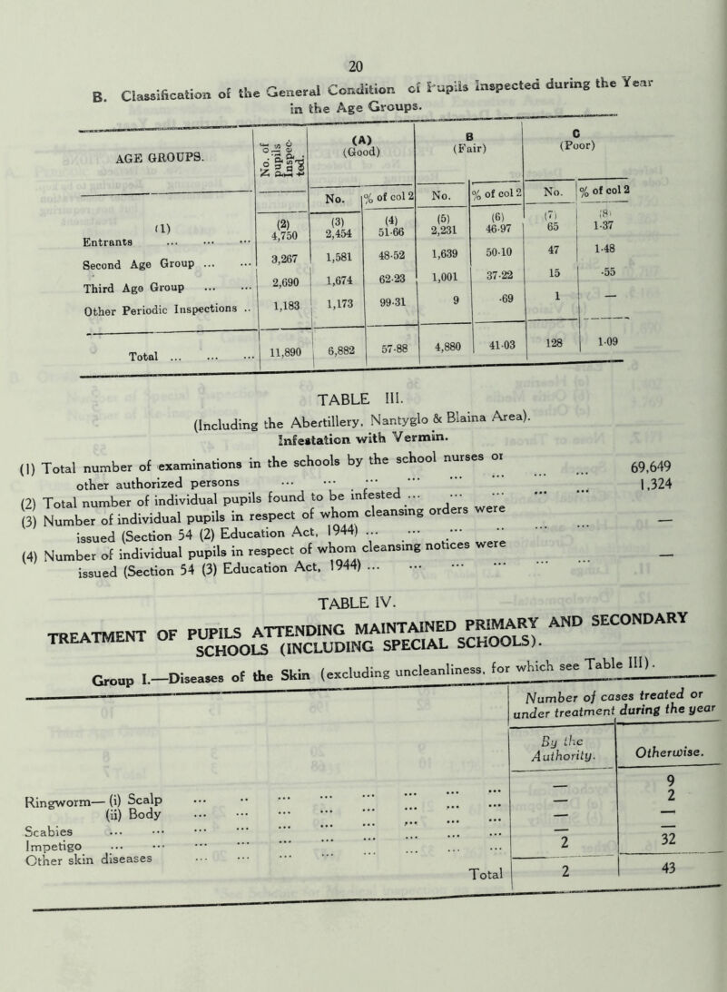 B. Classification of th. General Conxion el Pupils inspected during the Year in the Age Groups. 69,649 1,324 TABLE III. (Including the Abertillery, Nantyglo & Blaina Area). Infestation with Vermin. (1) Total number of examinations in the schools by the school nurses or other authorized persons ••• (2) Total number of individual pupils found to be infested ... ••• • (3) Number of individual pupils in respect of whom cleansing or _ issued (Section 54 (2) Education Act, 1944) ... (4) Number of individual pupils in respect of whom cleansing notices wer _ issued (Section 54 (3) Education Act, 1944) TABLE IV. TorATMFNT OF PUPILS ATTENDING MAINTAINED PRIMARY AND SECONDARY TREATMENT OF SPECIAL SCHOOLS). Group I.—Diseases of th. Skin (excluding uncleanliness, for which see TablejII). Number oj cases treated or under treatment during the year tingworm— (i) Scalp (ii) Body icabies mpetigo 3ther skin diseases By the Authority. Otherwise. 32