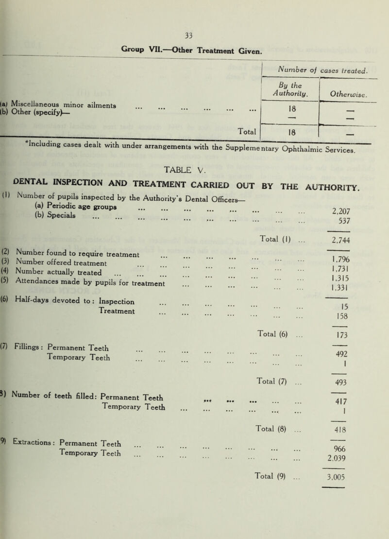 Group VII.—Other Treatment Given. Number oj cases treated. By the Authority. |a/ Miscellaneous minor ailments lb) Other (specify)— Total 18 18 Otherwise. Including cases dealt with under arrangements with the Supplementary Ophthalmic Services. TABLE V. DENTAL INSPECTION AND TREATMENT CARRIED OUT BY THE AUTHORITY (I) Number of pupils inspected by the Authority’s Dental Officers— (a) Periodic age groups 0 (b) Specials ... ... it ’ (2) Numher found to require treatment (3) Number offered treatment (4) Number actually treated (5) Attendances made by pupils for treatment (6) Half-days devoted to : Inspection Treatment (7) Fillings : Permanent Teeth Temporary Teeth Total (I) ... 2,744 1,796 1,731 1,315 1,331 15 158 Total (6) ... 173 492 I Total (7) ... 493 3) Number of teeth filled: Permanent Teeth , , 417 temporary Teeth ( Total (8) ... 418 9) Extractions: Permanent Teeth Temporary Teeth 2 Q39 Total (9) ... 3,005