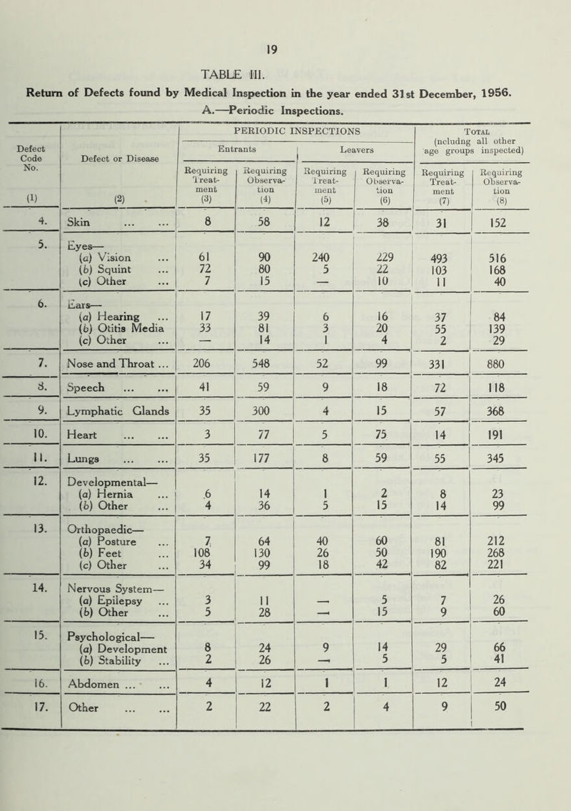 TABLE III. Return of Defects found by Medical Inspection in the year ended 31st December, 1956. A.—Periodic Inspections. PERIODIC INSPECTIONS Total (ncludng all other age groups inspected) Defect Code Defect or Disease Entrants Leavers No. (1) (2) Requiring Treat- ment (3) Requiring Observa- tion (4) 1 Requiring Treat- ment (5) Requiring Observa- tion (6) Requiring Treat- ment (7) Requiring Observa- tion (8) 4. Skin 8 58 12 38 31 152 5. Eyes— (a) Vision 61 90 240 229 493 L (6) Squint 72 80 5 22 103 168 (c) Other 7 15 — 10 11 40 6. Ears— (a) Hearing 17 39 6 16 37 84 (6) Otitis Media 33 81 3 20 55 139 (c) Other — 14 1 4 2 29 7. Nose and Throat ... 206 548 52 99 331 880 8. Speech ... ... 41 59 9 18 72 118 9. Lymphatic Glands 35 300 4 15 57 368 10. Heart 3 77 5 75 14 191 il. Lungs 35 177 8 59 55 345 12. Developmental— (a) Hernia .6 14 1 2 8 23 (6) Other 4 36 5 15 14 99 13. Orthopaedic— (a) Posture 7 64 40 60 81 212 (b) Feet 108 130 26 50 190 268 (c) Other 34 99 18 42 82 221 14. Nervous System— (a) Epilepsy 3 11 5 7 26 (b) Other 5 28 — 15 9 60 15. Psychological— (a) Development 8 24 9 14 29 66 (b) Stability 2 26 —• 5 5 41 16. Abdomen ... • 4 12 I 1 12 24