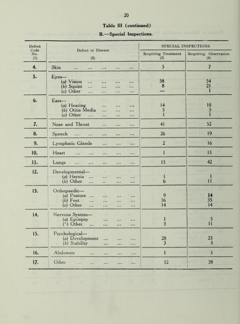 Table III (continued) B.—Special Inspections. Detect Code No. (1) Defect or Disease (2) SPECIAL INSPECTIONS Requiring Treatment (3) Requiring Observation (4) 4. Skin 5 7 5, Eyes—• (a) Vision 58 54 (b) Squint 8 21 (c) Other — 1 6. Ears— (a) Hearing ... ... ..* 14 10 (b) Otitis Media 5 5 (c) Other 1 1 7. Nose and Throat 41 52 8. Speech 26 19 9. Lymphatic Glands 2 16 10. Heart 1 13 11. • Lungs 15 42 12. Developmental— (a) Hernia ... 1 1 (b) Other 6 11 13. Orthopaedic— (a) Posture ... 9 14 (6) Feet 36 35 (c) Other 14 14 14. Nervous System-— (a) Epilepsy 1 5 (N Other 3 11 15. Psychological— (a) Development 28 23 (b) Stability 3 3 16. Abdomen 1 3