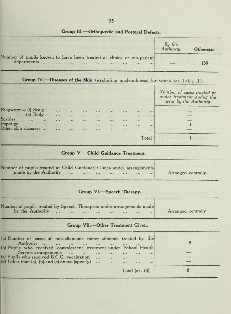 Group III.—Orthopaedic and Postural Defects. Number of pupils known to have been treated at clinics or out-patient departments ... By the A uthority. Otherwise. — 159 Group IV.—Diseases of the Skin (excluding uncleanliness, for which see Table 111). Ringworm—(i) Scalp (ii) Body Scabies Impetigo Other skin diseases ... Total Number of cases treated or under treatment during the year by the Authority 1 1 Group V.—Child Guidance Treatment. Number of pupils treated at Child Guidance Clinics under arrangements made by the Authority Arranged centrally Group VI.—Speech Therapy. Number of pupils treated by Speech Therapists under arrangements made iby the Authority ... .... Arranged centrally Group VII.—Other Treatment Given. (a) Number of cases of miscellaneous minor ailments treated by the Authority (b) Pupils who received convalescent treatment under School Health Service arrangements (c) Pupils who received B.C.G. vaccination (d) Other than (a), (b) and (c) above (specify) Total (a)—(d) 8 8