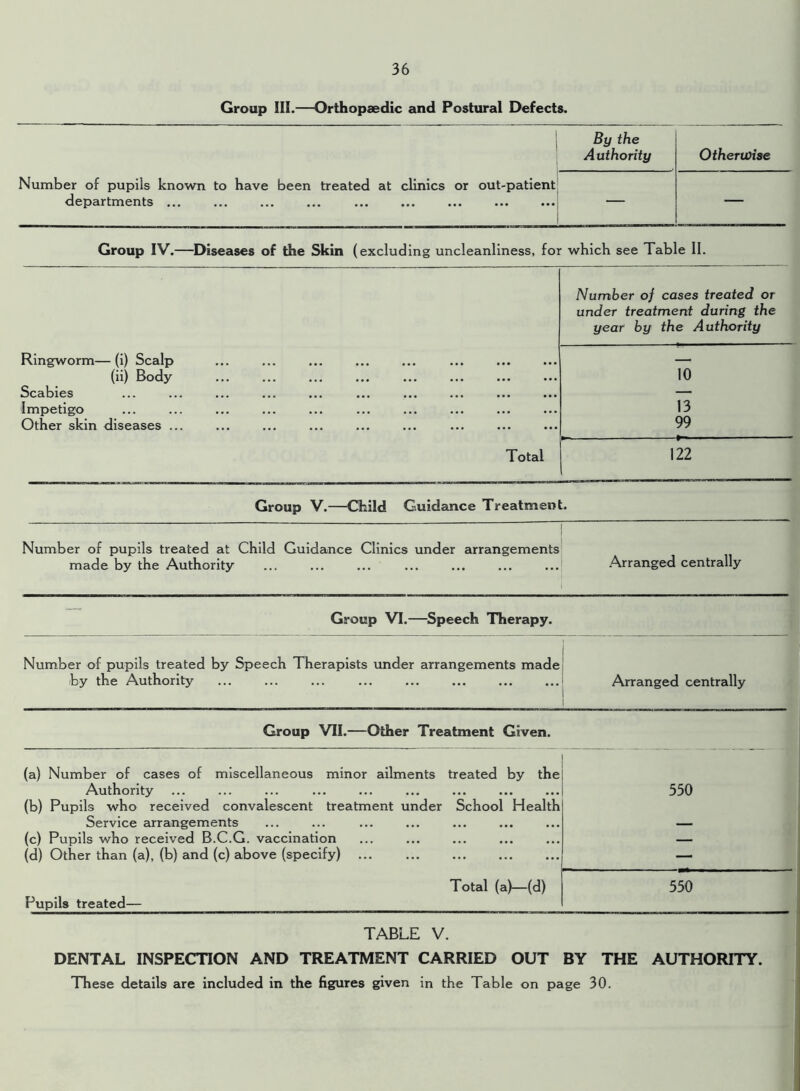 Group III.—Orthopaedic and Postural Defects. By the Authority Otherwise Number of pupils known to have been treated at clinics or out-patient departments ... 1 — — Group IV.—Diseases of the Skin (excluding uncleanliness, for which see Table 11. Ringworm—(i) Scalp (ii) Body ... Scabies Impetigo Other skin diseases ... Total Number of cases treated or under treatment during the year by the Authority f I o 1 122 Group V.—Child Guidance Treatment. Number of pupils treated at Child Guidance Clinics under arrangements made by the Authority Arranged centrally Group VI.—Speech Therapy. Number of pupils treated by Speech Therapists under arrangements made by the Authority Arranged centrally Group VII.—Other Treatment Given. (a) Number of cases of miscellaneous minor ailments treated by the Authority (b) Pupils who received convalescent treatment under School Health Service arrangements (c) Pupils who received B.C.G. vaccination (d) Other than (a), (b) and (c) above (specify) Total (a)—(d) Pupils treated— 550 550 TABLE V. DENTAL INSPECTION AND TREATMENT CARRIED OUT BY THE AUTHORITY. These details are included in the figures given in the Table on page 30.