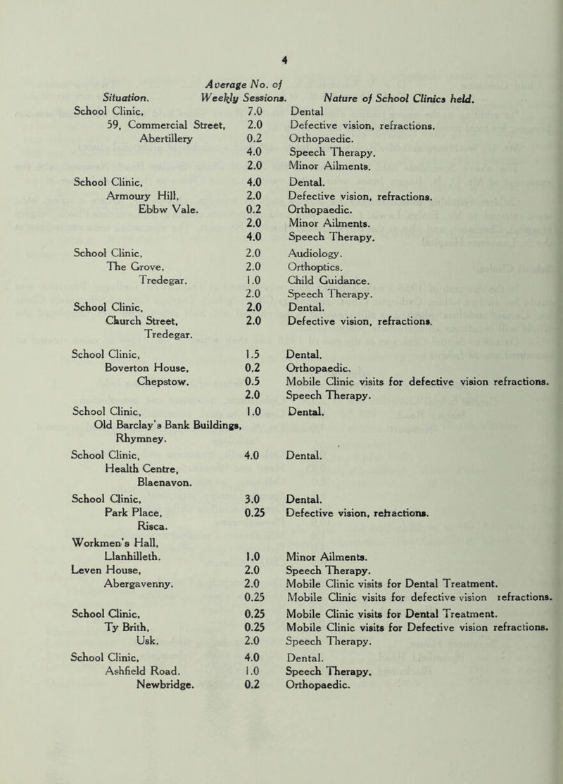 Average No. of Situation. Weekly Sessions. Nature of School Clinics held. School Clinic, 7.0 Dental 59, Commercial Street, 2.0 Defective vision, refractions. Abertillery 0.2 Orthopaedic. 4.0 Speech Therapy. 2.0 Minor Ailments. School Clinic, 4.0 Dental. Armoury Hill, 2.0 Defective vision, refractions. Ebbw Vale. 0.2 Orthopaedic. 2.0 Minor Ailments. 4.0 Speech Therapy. School Clinic, 2.0 Audiology. The Grove, 2.0 Orthoptics. Tredegar. 1.0 Child Guidance. 2.0 Speech T herapy. School Clinic, 2.0 Dental. Church Street, 2.0 Defective vision, refractions. Tredegar. School Clinic, 1.5 Dental. Boverton House, 0.2 Orthopaedic. Chepstow. 0.5 Mobile Clinic visits for defective vision refractions. 2.0 Speech Therapy. School Clinic, 1.0 Dental. Old Barclay’s Bank Buildings, Rhymney. School Clinic, 4.0 Dental. Health Centre, Blaenavon. School Clinic, 3.0 Dental. Park Place, 0.25 Defective vision, rehactions. Risca. Workmen’s Hall, Llanhilleth. 1.0 Minor Ailments. Leven House, 2.0 Speech Therapy. Abergavenny. 2.0 Mobile Clinic visits for Dental Treatment. 0.25 Mobile Clinic visits for defective vision refractions. School Clinic, 0.25 Mobile Clinic visits for Dental Treatment. Ty Brith, 0.25 Mobile Clinic visits for Defective vision refractions. Usk. 2.0 Speech Therapy. School Clinic, 4.0 Dental. Ashfield Road. 1.0 Speech Therapy, Newbridge. 0.2 Orthopaedic.