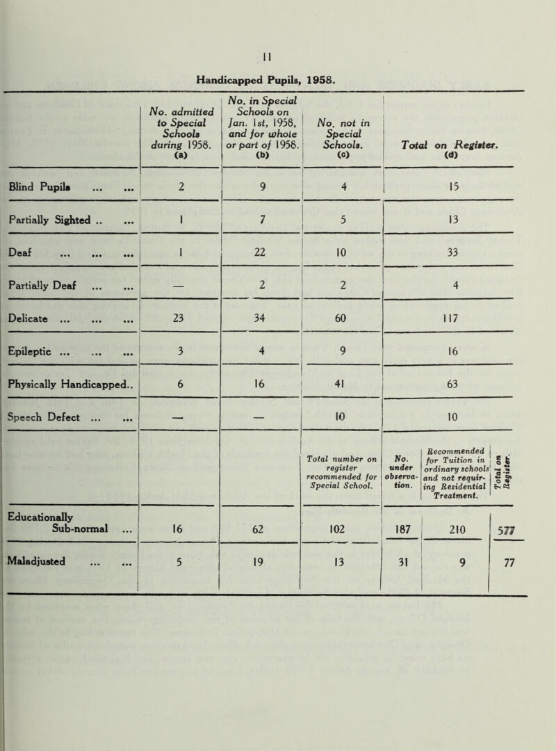 Handicapped Pupils, 1958. No. admitted to Special Schools during 1958. (a) No. in Special Schools on jan. 1st, 1958, and for whole or part of 1958. <*>) No. not in Special Schools. (c) Total on Register. (d) Blind Pupils 2 9 4 15 Partially Sighted ' 7 5 13 Deaf 1 22 10 33 Partially Deaf — 2 2 4 Delicate 23 34 60 117 Epileptic , 3 4 9 16 Physically Handicapped.. 6 16 41 63 Speech Defect ... — — 10 10 Total number on register recommended for Special School. No. under observa- tion. Recommended for Tuition in ordinary schools and not requir- ing Residential Treatment. Total on Register. Educationally Sub-normal 16 62 102 187 210 577 Maladjusted 5 19 13 31 9 77