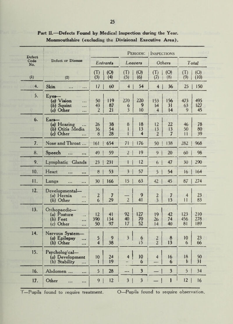 Part II.—Defects Found by Medical Inspection during the Year. Monmouthshire (excluding the Divisional Executive Area). 1 Periodic I Inspections Defect Code No. 1 Defect or Disease Entrants Leavers Others | Total (T) (O) (T) (O) (T) (O) (T) (O) (1) (2) (3) I (4) i(5) (6) (7) 1 (8) (9) (10) 4. Skin 17 60 4 1 34 4 1 36 25 | 150 5. Eyes— (a) Vision 50 119 270 220 153 156 473 495 (b) Squint 43 87 6 9 M 31 63 127 (c) Other 2 21 3 10 4 14 9 45 6. Ears— (a) Hearing 26 38 8 18 12 22 46 78 (b) Otitis Media 36 54 1 13 13 13 50 80 (c) Other 8 28 1 4 2 7 11 39 7. Nose and Throat ... 161 654 71 176 50 138 282 968 8. Speech ... ... 49 59 2 19 9 20 60 98 9. Lymphatic Glands 23 231 1 | 12 6 47 30 290 10. Heart 8 53 3 57 5 54 16 164 11. Lungs 30 166 15 63 42 45 87 274 12. Developmental— 23 (a) Hernia 2 7 —i 9 2 7 4 (b) Other 6 29 2 41 3 13 11 83 13. Orthopaedic— (a) Posture 12 41 92 127 19 42 123 210 (b) Feet 390 134 40 70 26 74 456 278 (c) Other 50 97 17 52 14 40 81 189 14. Nervous System— (a) Epilepsy 5 9 3 6 2 8 10 23 (b) Other 4 38 15 2 13 6 66 15. Psychologxal— (a) Development 10 24 4 10 4 16 18 50 (b) Stability 1 19 6 — 6 li 31 16. Abdomen ... 3 28 - 3 - ! 3 5 34 17. Other 9 12 3 3 - 1 12 16 T—Pupils found to require treatment. O—Pupils found to require observation.