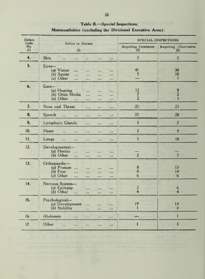 Table B.—Special Inspections. Monmouthshire (excluding the Divisional Executive Area). Defect Code No. (1) Defect or Disease (2) SPECIAL INSPECTIONS Requiring Treatment (3) Requiring Observation (4) 4. Skin 3 3 5. Eyes— (a) Vision 41 30 (6) Squint 5 10 (c) Other — 1 6. Ears— (a) Hearing * 12 9 \b) Otitis Media 7 2 (c) Other 2 1. 7. Nose end Throat 21 23 8. Speech 25 28 9. Lymphatic Glands ... ... 5 7 10. Heart 2 5 11. Lungs ... ... 5 18 12. Developmental— (a) Hernia ... (b) Other 2 5 13. Orthopaedic— (a) Posture ... 8 13 (b) Feet 8 14 (c) Other 6 6 14. Nervous System^— (a) Epilepsy 2 6 (b) Other 4 4 13. Psychological— (a) Development 19 14 (b) Stability 1 3 16. Abdomen — 1 17. Other 1 3