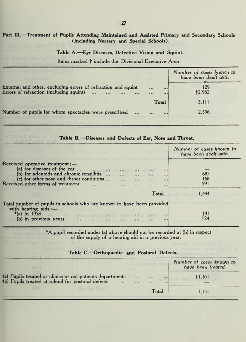 Part III.—Treatment of Pupils Attending Maintained and Assisted Primary and Secondary Schools (Including Nursery and Special Schools). Table A.—Eye Diseases, Defective Vision and Squint. Items marked f include the Divisional Executive Area. Number oj cases kn°Wn to have been dealt with External and other, excluding errors of refraction and squint Errors of refraction (including squint) 129 f2,982 Total 3,111 Number of pupils for whom spectacles were prescribed 2,5% Table B.—Diseases and Defects of Ear, Nose and Throat. Number of cases known to have been dealt with. Received operative treatment — (a) for diseases cf the ear ... (b) for adenoids and chronic tonsillitis ... (c) for other nose and throat conditions ... Received other forms of treatment 685 168 591 Total 1,444 Total number of pupils in schools who are known to have been provided with hearing aids:— *(a) In 1958 t'4I (b) in previous years f24 *A pupil recorded under (a) above should not be recorded at (b) in respect of the supply of a hearing aid in a previous year. Table C.—Orthopaedic and Postural Defects. Number of cases known to have been treated. la) Pupils treated at clinics or out-patients departments (b) Tupils treated at school for postural defects 11,151