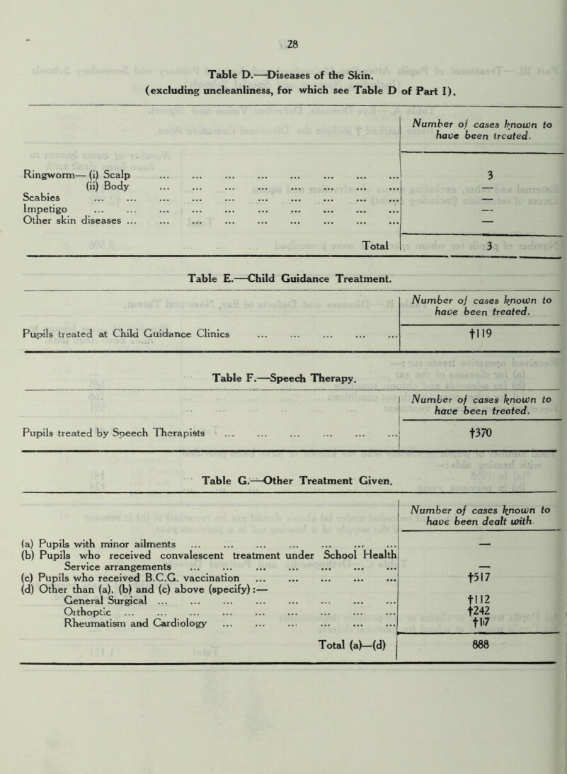 Table D.—Diseases of the Skin. (excluding uncleanliness, for which see Table D of Part I). Ringworm— (i) Scalp (ii) Body Scabies Impetigo Other skin diseases .. Number of cases known to have been treated. Total 3 Table E.—Child Guidance Treatment. Pupils treated at Child Guidance Clinics Number of cases k.noWn to have been treated. tl 19 Table F.—Speech Therapy. Pupils treated by Speech Therapists ... Number of cases known to have been treated. +370 Table G.—Other Treatment Given. (a) Pupils with minor ailments Number of cases knc>wn to have been dealt with (b) Pupils who received convalescent treatment under Service arrangements School Health (c) Pupils who received B.C.G. vaccination ••• ••• ... +517 (d) Other than (a), (b) and (c) above (specify):— General Surgical ... + 112 Oithoptic +242 Rheumatism and Cardiology + 1i7 Total (a)—(d) 888