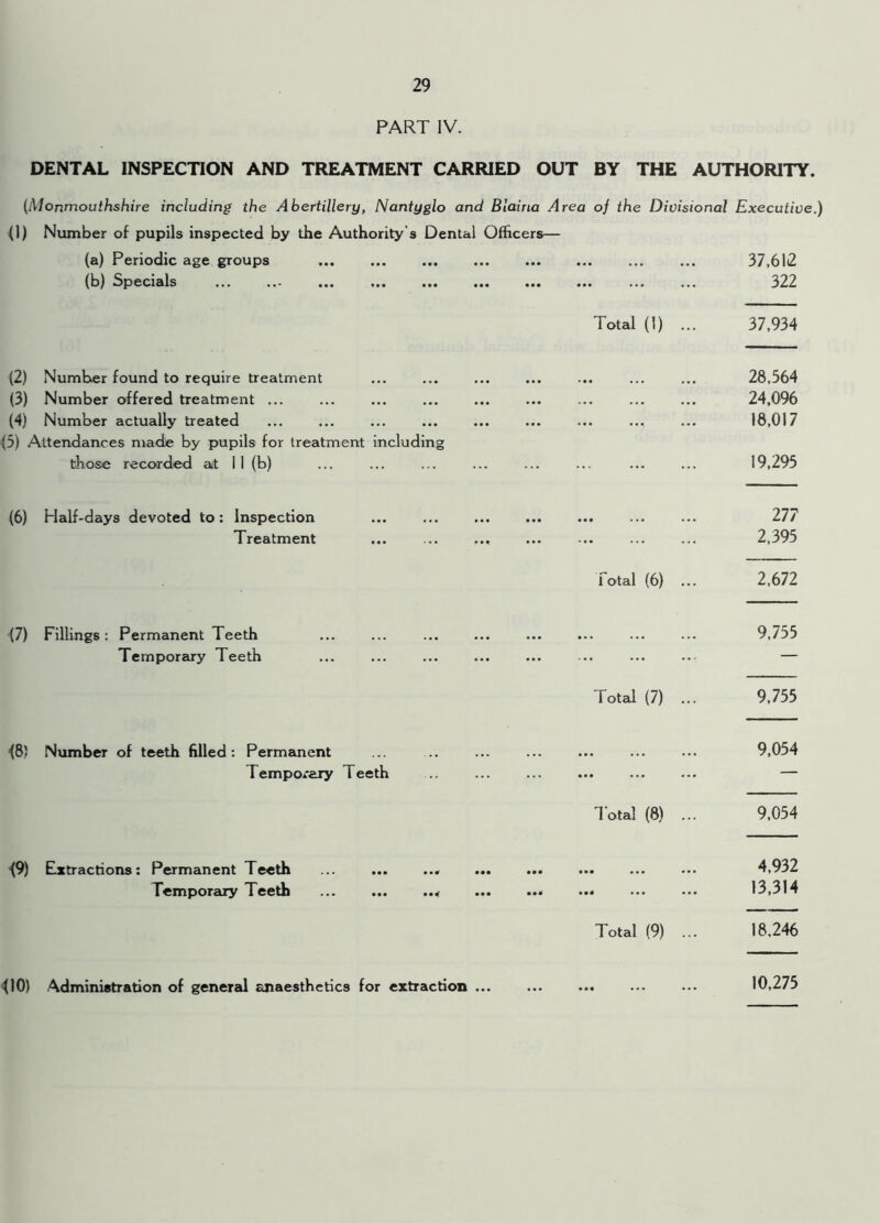 PART IV. DENTAL INSPECTION AND TREATMENT CARRIED OUT BY THE AUTHORITY. (Monmouthshire including the Ahertillery, Nantyglo and Blairia Area of the Divisional Executive.) (I) Number of pupils inspected by the Authority's Dental Officers— (a) Periodic age groups (b) Specials (2) Number found to require treatment (3) Number offered treatment ... (4) Number actually treated (5) Attendances made by pupils for treatment including those recorded ait I 1 (b) (6) Half-days devoted to: Inspection Treatment f7) Fillings : Permanent Teeth Temporary Teeth <8? Number of teeth filled: Permanent Temporary Teeth 19) Extractions: Permanent Teeth Temporary Teeth Total (1) fotal (6) .. Total (7) ... Total (8) ... Total (9) ... 37.612 322 37,934 28,564 24,096 18,017 19,295 277 2,395 2,672 9,755 9,755 9,054 9,054 4,932 13,314 18,246 flO) Administration of general anaesthetics for extraction 10,275