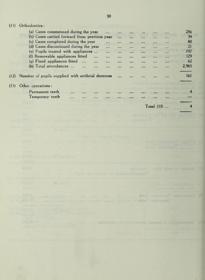 (11) Orthodontics: (a) Cases commenced during the year ... ... ... ... ... ... 286 (b) Cases carried forward from previous year ... ... ... ... ... 94 (c) Cases completed during the year ... ... ... ... ... ... 80 (d) Cases discontinued during the year ... ... ... ... ... ... 21 (e) Pupils treated with appliances ... ... ... ... ... ... ... 197 (f) Removable appliances fitted ... ... ... ... ... ... ... 129 (g) Fixed appliances fitted ... ... ... ... ... ... ... ... 62 (h) Total attendances ... ... ... ... ... ... ... ... ... 2,965 (12) Number of pupils supplied with artificial dentures ... ... ... ... ... 161 (13) Other operations: Permanent teeth ... ... ... ... ... ... ... ... ... 4 Temporary teeth ... ... ... ... ... ... ... ... ... — Total (1.3) ... 4