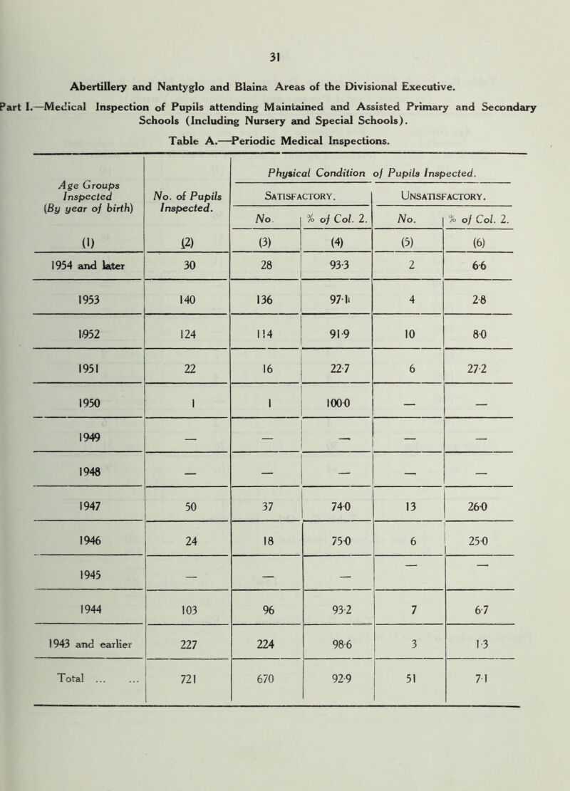 Abertillery and Nantyglo and Blaina Areas of the Divisional Executive. Part I.—Medical Inspection of Pupils attending Maintained and Assisted Primary and Secondary Schools (Including Nursery and Special Schools). Table A.—Periodic Medical Inspections. Age Groups Inspected (By year of birth) Physical Condition of Pupils Inspected. No. of Pupils I nspected. Satisfactory. Unsatisfactory. No % of Col. 2. No. % of Col. 2. (1) 12) (3) (4) (3) (6) 1954 and later 30 28 93-3 2 66 1953 140 136 97 1* 4 2-8 1952 124 114 919 10 80 1951 22 16 22 -7 6 272 1950 1 1 1000 — — 1949 — — 1948 — — — — 1947 50 37 740 13 260 1946 24 18 750 6 250 1945 — — — — —1 1944 103 96 93-2 1 7 67 1943 and earlier 227 224 98-6 3 1-3 Total 721 670 92-9 1 51 71