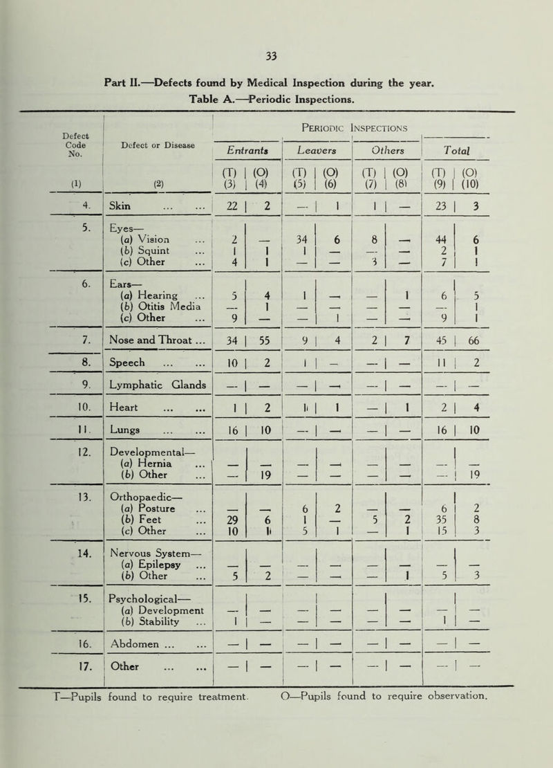 Part II.—Defects found by Medical Inspection during the year. Table A.—Periodic Inspections. Periodic Inspections Defect _ Code No. Defect or Disease Entrants Leavers Others T otal (T) (O) (T) (O) (T) (O) (T) (O) (1) (2) (3) (4) (5) (6) (7) (81 (9) | (10) 4. Skin 22 2 - 1 1 1 | — 23 3 5. Byes— (a) Vision 2 — 34 6 8 —, 44 6 (6) Squint 1 1 1 _ — — 2 1 (c) Other 4 1 — — 3 — 7 ! 6. Ears— (a) Hearing 5 4 1 , — 1 6 5 (6) Otitis Media 1 — _ — — — 1 (c) Other 9 — — 1 — — 9 1 7. Nose and Throat ... 34 35 9 4 2 7 45 66 8. Speech 10 2 1 1 — - 11| 2 9. Lymphatic Glands — 1 — - - - — - 10. Heart I 1 2 li | 1 - 1 2 4 II. Lungs 16 10 — - - 16 10 12. Developmental— (a) Hernia , — i — (b) Other — 19 — — — — — 19 13. Orthopaedic— (a) Posture _ 6 2 — — 6 2 \b) Feet 29 6 1 5 2 35 8 (c) Other 10 It 5 1 — 1 15 3 14. Nervous System— (a) Epilepsy — — — — — — — — (b) Other 5 2 — —> — 1 5 3 15. Psychological— (a) Development — — — — —• —• — — (b) Stability 1 — — — — —■ 1 - 16. Abdomen ... —■ - — | — - — - 17. Other — - 1 - — - — 1 -