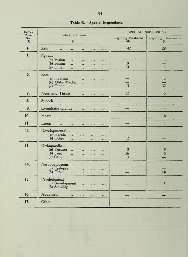 Table B.—Special Inspections. Defect Code No. (1) Defect or Disease (2) SPECIAL lb ISPECTIONS Requiring Treatment (3) Requiring Observation (4) 4. Skin 42 29 5. Eyes— (a) Vision (b) Squint 9 — (c) Other 24 3 6. Ears— (a) Hearing 5 (b) Otitis Media — — (c) Other 3 32 7. Nose and Throat 32 13 8. Speech l — 9. Lymphatic Glands — — 10. Heart — 6 11. Lungs — 1 12. Developmental— (a) Hernia ... 1 (b) Other 2 — 13. Orthopaedic— (a) Posture ... 3 9 (b) Feet 26 16 (c) Other 3 — 14. Nervous System-— (a) Epilepsy l1') Other — Hi 15. Psychological— (a) Development 2 (b) Stability — 16. Abdomen — —. — —