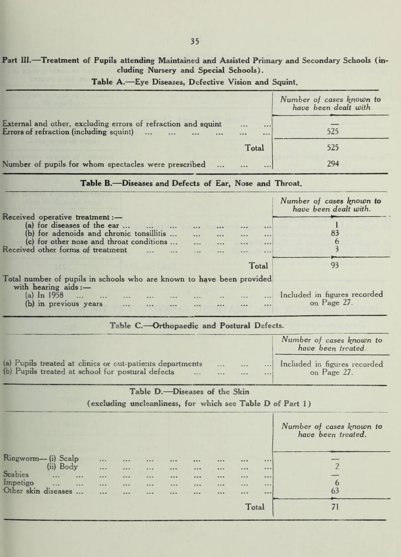 Part III.—Treatment of Pupils attending Maintained and Assisted Primary and Secondary Schools (in' eluding Nursery and Special Schools). Table A.—Eye Diseases, Defective Vision and Squint. Number of cases known to have been dealt with External and other, excluding errors of refraction and squint Errors of refraction (including squint) 525 Total 525 Number of pupils for whom spectacles were prescribed 294 Table B.—Diseases and Defects of Ear, Nose and Throat. Number of cases JjnouJn to have been dealt with. Received operative treatment:— — *- (a) for diseases of the ear ... 1 (b) for adenoids and chronic tonsillitis ... 83 (c) for other nose and throat conditions ... 6 Received other forms oif treatment 3 Total 93 Total number of pupils in schools who are known to have been provided with hearing aids :— (a) In 1958 Included in figures recorded (b) in previous years on Page 27. Table C.—Orthopaedic and Postural Defects. Number of cases known to have been treated. (a) Pupils treated at clinics or out-patients departments (b) Pupils treated at school for postural defects Included in figures recorded on Page 27. Table D.—Diseases of the Skin (excluding uncleanliness, for which see Table D of Part 1) Number of cases known to have been treated. Ringworm—(i) Scalp (ii) Body 2 Scabies — Impetigo ... 6 Other skin diseases ... 63