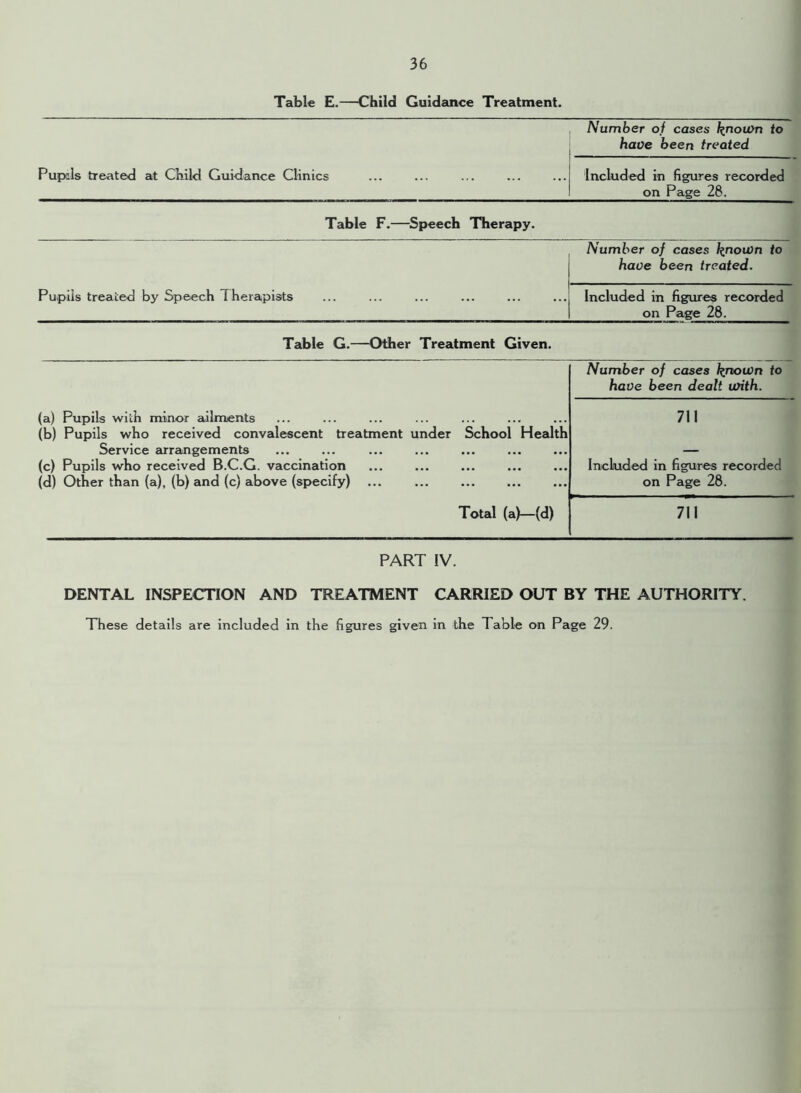 Table E.—Child Guidance Treatment. Pupils treated at Child Guidance Clinics Number of cases known to have been treated Included in figures recorded on Page 28. Table F.—Speech Therapy. Pupils treated by Speech 7 herapists Number of cases known to haoe been treated. Included in figures recorded on Page 28. Table G.—Other Treatment Given. (a) Pupils with minor ailments (b) Pupils who received convalescent treatment under School Health Service arrangements (c) Pupils who received B.C.G. vaccination (d) Other than (a), (b) and (c) above (specify) ... Total (a)— (d) Number of cases /jnotun to have been dealt with. 711 Included in figures recorded on Page 28. 711 PART IV. DENTAL INSPECTION AND TREATMENT CARRIED OUT BY THE AUTHORITY. These details are included in the figures given in the Table on Page 29.