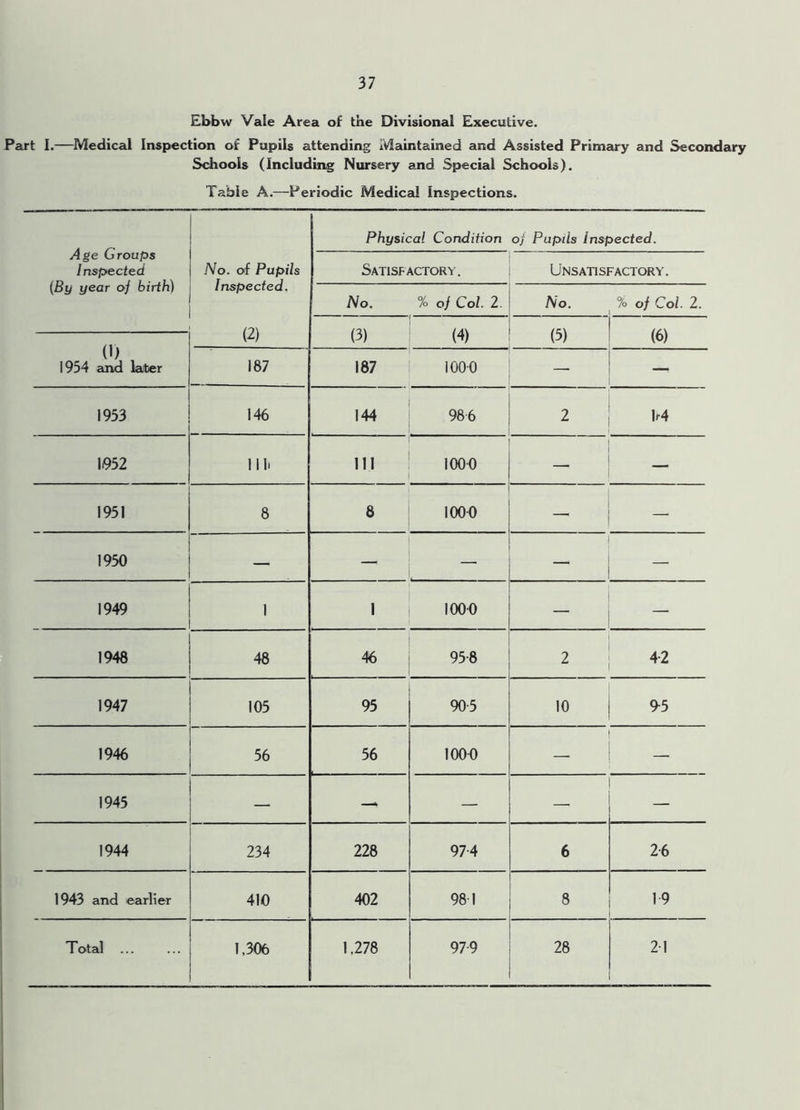 Ebbw Vale Area of the Divisional Executive. Part I.—Medical Inspection of Pupils attending Maintained and Assisted Primary and Secondary Schools (Including Nursery and Special Schools). Table A.—Periodic Medical Inspections. Age Groups Inspected (By year of birth) Physical Condition of Pupils Inspected. No. of Pupils Inspected. Satisfactory. Unsatisfactory. No. % of Col. 2. No. % of Col. 2. (2) (3) (4) (3) (6) (1) 1954 and later 187 187 1000 — 1953 146 144 986 2 M 1.952 111. 111 1000 — — 1951 8 8 1000 — 1950 — — 1949 I 1 1000 — — 1948 48 46 95-8 a 4-2 1947 105 95 90-5 10 9-5 1946 56 56 1000 1945 — - — — — 1944 234 228 97-4 6 2-6 1943 and earlier 410 402 98 1 8 19