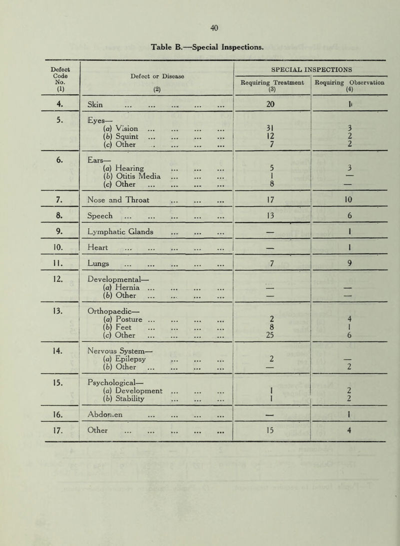 Table B.—Special Inspections. Defect Code No. (1) Defect or Disease (2) SPECIAL INSPECTIONS Requiring Treatment (3) Requiring Observation (4) 4. Skin ... ... .... 20 II 5. Eyes— (a) Vision 31 3 (b) Squint 12 2 (c) Other 7 2 6. Ears— (a) Hearing 5 - 3 (b) Otitis Media 1 1— (c) Other 8 — 7. Nose and Throat 17 10 8. Speech • 13 6 9. Lymphatic Glands — 1 10. Heart — • II. Lungs 7 9 12. Developmental— (a) Hernia ... (b) Other — — 13. Orthopaedic— (a) Posture ... 2 4 (b) Feet 8 1 (c) Other 25 6 14. Nervous System— (a) Epilepsy 2 (b) Other — 2 15. Psychological— (a) Development 1 2 (b) Stability I 2 16. Abdomen — 1