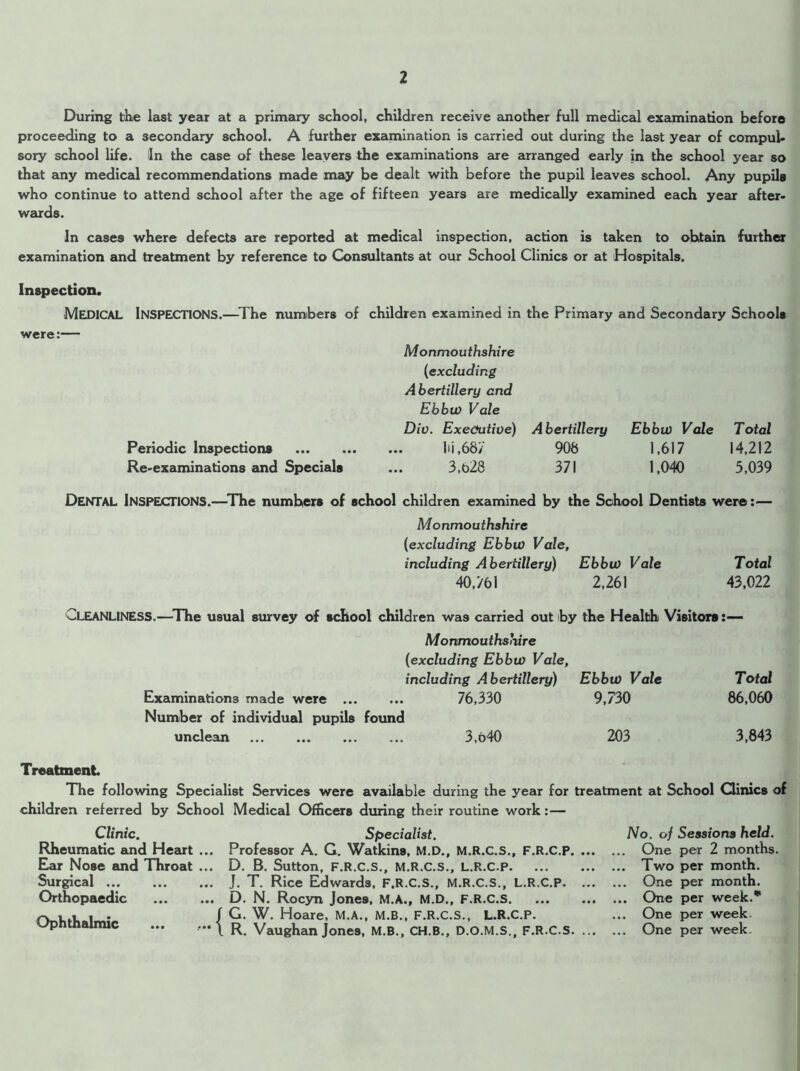 During the last year at a primary school, children receive another full medical examination before proceeding to a secondary school. A further examination is carried out during the last year of compul- sory school life. In the case of these leavers the examinations are arranged early in the school year so that any medical recommendations made may be dealt with before the pupil leaves school. Any pupils who continue to attend school after the age of fifteen years are medically examined each year after- wards. In cases where defects are reported at medical inspection, action is taken to ohtain further examination and treatment by reference to Consultants at our School Clinics or at Hospitals. Inspection. MEDICAL Inspections.—The numbers of children examined in the Primary and Secondary Schools were:— Monmouthshire (excluding Abertillery end Ebbw Vale Dio. Executive) Abertillery Ebbw Vale Total Periodic Inspections hi,687 906 1,617 14,212 Re-examinations and Specials ... 3,t>28 371 1,040 5,039 DENTAL Inspections.—The numbers of school children examined by the School Dentists were:— Monmouthshire (excluding Ebbw Vale, including Abertillery) Ebbw Vale Total 40,761 2,261 43,022 CLEANLINESS.—The usual survey of school children was carried out by the Health Visitors:— Monmouthshire (excluding Ebbw Vale, including Abertillery) Ebbw Vale Total Examinations made were 76,330 9,730 86,060 Number of individual pupils found unclean 3,640 203 3,843 Treatment. The following Specialist Services were available during the year for treatment at School Clinics of children referred by School Medical Officers during their routine work:— Clinic. Rheumatic and Heart Ear Nose and Throat Surgical Orthopaedic Ophthalmic Specialist. Professor A. G. Watkins, M.D., M.R.C.S., F.R.C.P. ... D. B. Sutton, F.R.C.S., M.R.C.S., L.R.C.P J. T. Rice Edwards, F.R.C.S., M.R.C.S., L.R.C.P. ... D. N. Rocyn Jones, M.A., M.D., F.R.C.S G. W. Hoare, M.A., M.B., F.R.C.S., L.R.C.P. R. Vaughan Jones, M.B., CH.B., D.O.M.S., F.R.C.S. ... No. of Sessions held. ... One per 2 months. ... Two per month. ... One per month. ... One per week.* ... One per week. ... One per week.