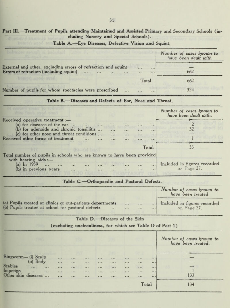 Part III.—Treatment of Pupils attending Maintained and Assisted Primary and Secondary Schools (in- cluding Nursery and Special Schools). Table A.—Eye Diseases, Defective Vision and Squint. ■ Number of cases hnown to have been dealt With External and other, excluding errors of refraction and squint Errors of refraction (including squint) Total Number of pupils for whom spectacles were prescribed 662 662 324 Table B.—Diseases and Defects of Ear, Nose and Throat. Received operative treatment— Number of cases known to have been dealt with. (a) for diseases of the ear ... 2 (b) for adenoids and chronic tonsillitis ... 32 (c) for other nose and throat conditions ... — Received other forms of treatment 1 Total 35 Total number of pupils in schools who are known to have been provided with hearing aids :— Included in figures recorded (a) In 1959 (b) in previous years on Page 27. Table C.—Orthopaedic and Postural Defects. Number of cases k.noWn to have been treated. (a) Pupils treated at clinics or out-patients departments (b) Pupils treated at school for postural defects Included in figures recorded on Page 27. Table D.—Diseases of the Skin (excluding uncleanliness, for which see Table D of Part 1) Number of cases knoWn to have been treated. Ringworm— (i) Scalp (ii) Body — Scabies Impetigo 1 Other skin diseases ... 133