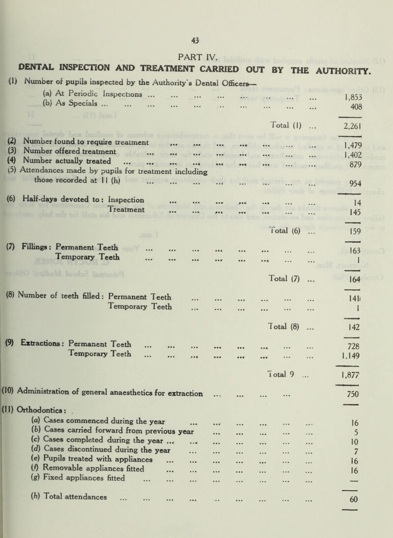 PART IV. DENTAL INSPECTION AND TREATMENT CARRIED OUT BY THE AUTHORITY. (1) Number of pupils inspected by the Authority’s Dental Officers— (a) At Periodic Inspections ... (b) As Specials ... 1,853 408 Total (I) ... 2,261 (2) Number found to require treatment (3) Number offered treatment (4) Number actually treated ... t5) Attendances made by pupils for treatment including those recorded at 1 1 (h) 1,479 1,402 879 954 (6) Half-days devoted to: Inspection Treatment 14 145 (7) Fillings : Permanent Teeth Temporary Teeth iotal (6) ... 159 163 I (8) Number of teeth filled: Permanent Teeth Temporary Teeth Total (7) 164 141i 1 (9) Extractions: Permanent Teeth Temporary Teeth (10) Administration of general anaesthetics for extraction (11) Orthodontics: (a) Cases commenced during the year (b) Cases carried forward from previous year (c) Cases completed during the year ... ... (d) Cases discontinued during the year (e) Pupils treated with appliances (/) Removable appliances fitted (g) Fixed appliances fitted Total (8) ... 142 726 1,149 total 9 ... 1,877 750 16 5 10 7 16 16 (h) Total attendances 60