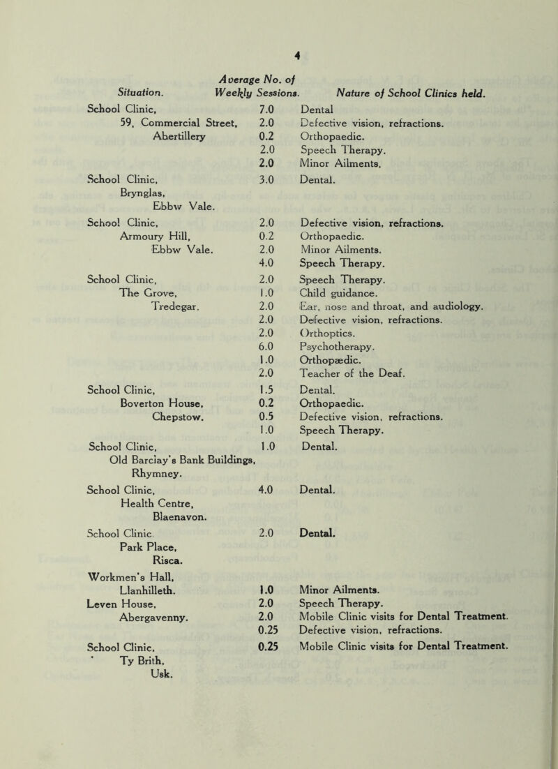 Average No. of Situation. Weekly Sessions. Nature of School Clinics held. School Clinic, 7.0 59, Commercial Street, 2.0 Ahertillery 0.2 2.0 2.0 School Clinic, 3.0 Brynglas, Eib-bw Vale. School Clinic, 2.0 Armoury Hill, 0.2 E.bbw Vale. 2.0 4.0 School Clinic, 2.0 The Grove, 1.0 Tredegar. 2.0 2.0 2.0 6.0 1.0 2.0 School Clinic, 1.5 Boverton House, 0.2 Chepstow. 0.5 1.0 School Clinic, 1.0 Old Barclay’8 Bank Buildings, Rhymney. School Clinic, 4.0 Health Centre, Blaenavon. School Clinic 2.0 Park Place, Risca. Workmen’s Hall, Llanhilleth. 1.0 Leven House, 2.0 Abergavenny. 2.0 0.25 School Clinic. 0.25 Ty Brith, Usk. Dental Defective vision, refractions. Orthopaedic. Speech 1 herapy. Minor Ailments. Dental. Defective vision, refractions. Orthopaedic. Minor Ailments. Speech Therapy. Speech Therapy. Child guidance. £ar, nose and throat, and audiology. Defective vision, refractions. Orthoptics. Psychotherapy. Orthopaedic. Teacher of the Deaf. Dental. Orthopaedic. Defective vision, refractions. Speech Therapy. Dental. Dental. Dental. Minor Ailments. Speech Therapy. Mobile Clinic visits for Dental Treatment. Defective vision, refractions. Mobile Clinic visits for Dental Treatment.