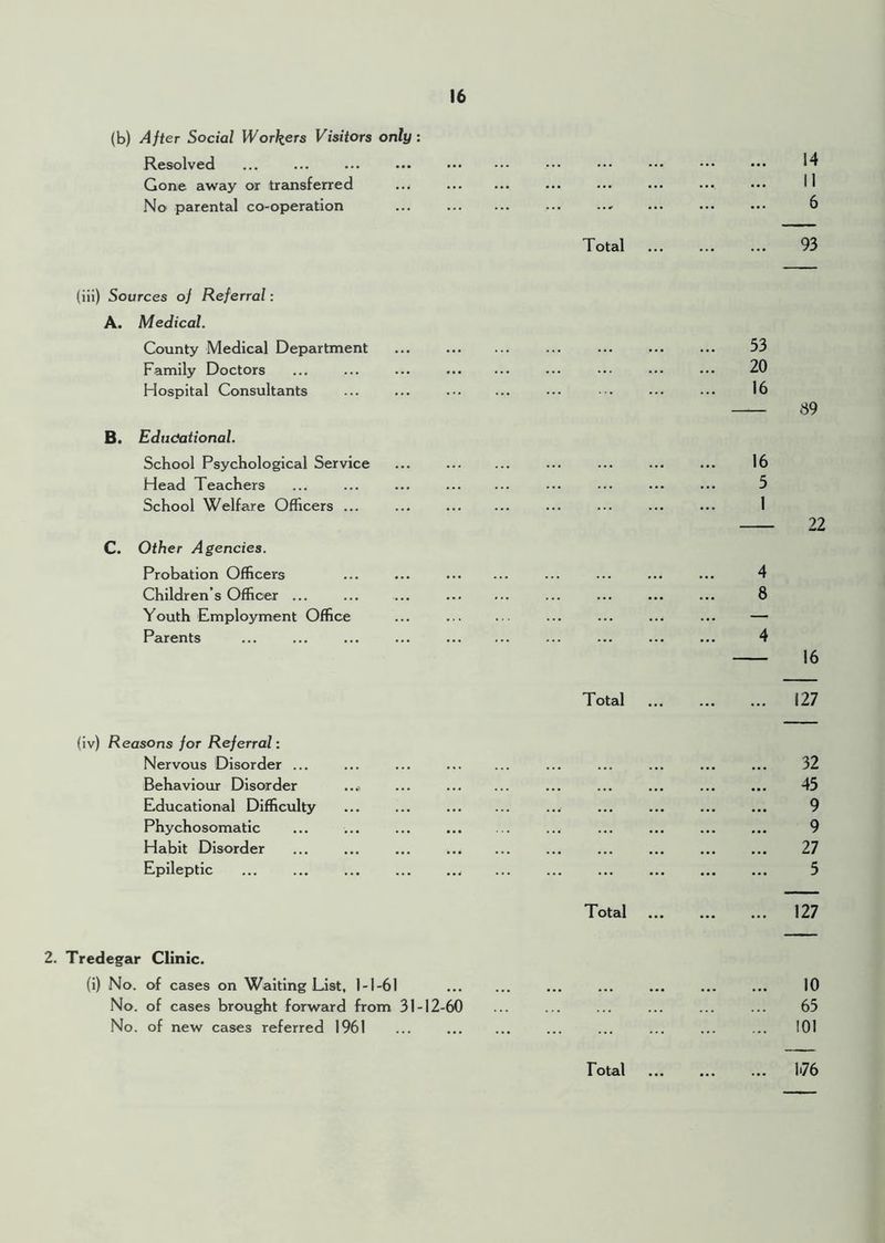 (b) After Social Workers Visitors only: Resolved ... ... ... ... ... 14 Gone away or transferred ... No parental co-operation ... 11 6 Total 93 (iii) Sources of Referral: A. Medical. County Medical Department 53 Family Doctors ... ... ... 20 Hospital Consultants ... ... 16 89 B. Educational. School Psychological Service ... 16 Head Teachers School Welfare Officers ... ... 5 1 22 C. Other Agencies. Probation Officers ... ... 4 Children s Officer ... ... ... 8 Youth Employment Office — Parents ... ... ... ... 4 16 Total 127 (iv) Reasons for Referral: Nervous Disorder ... 32 Behaviour Disorder ... 45 Educational Difficulty 9 Phychosomatic 9 Habit Disorder ... ... ... 27 Epileptic ... ... ... ... ... 5 Total 127 2. Tredegar Clinic. (i) No. of cases on Waiting List, 1-1-61 ••• ••• ••• ••• ••• 10 No. of cases brought forward from 31-12-60 65 No. of new cases referred 1961 ... 101