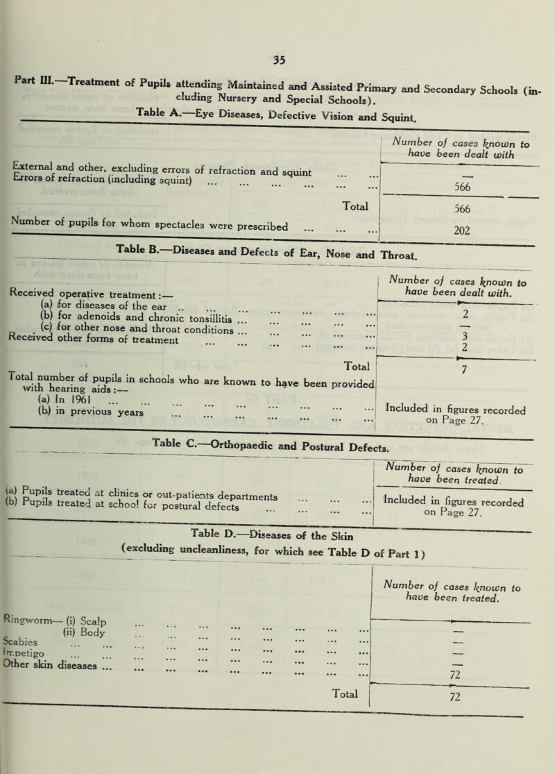 Part III. Treatment of Pupils attending Maintained and Assisted Primary and Secondary Schools (in- eluding Nursery and Special Schools). Table A. Eye Diseases, Defective Vision and Squint. Number of cases known to have been dealt with External and other excluding errors of refraction and squint terrors ot refraction (including squint) ■ ^ 566 Total 566 Number of pupils for whom spectacles were prescribed 202 Table B.—Diseases and Defects of Ear, Nose and Throat. Number of cases kn°Wn to Received operative treatment: ^aVe been dealt with. (a) for diseases of the ear (b) for adenoids and chronic tonsillitis I ^ (c) for other nose and throat conditions ... ... ’ ! ~T Received other forms of treatment . *i * Total ^withTearing' HtfL SCh°0lS Wh° °re kn0W to provided! (a) In 1961 (h) in previous years Included in figures recorded on Page 27. Table C.—Orthopaedic and Postural Defects. if! pupi.!s feateci at cllnics or out-patients departments (b) Pupils treated at school for postural defects Number of cases known to have been treated. Included in figures recorded on Page 27. Table D.—Diseases of the Skin (excluding uncleanliness, for which see Table D of Part 1) Ringworm— (i) Scalp (ii) Body bcabies Number of cases known to have been treated. ... ••• — impetigo Other skin diseases ... ... ... ... 72 72