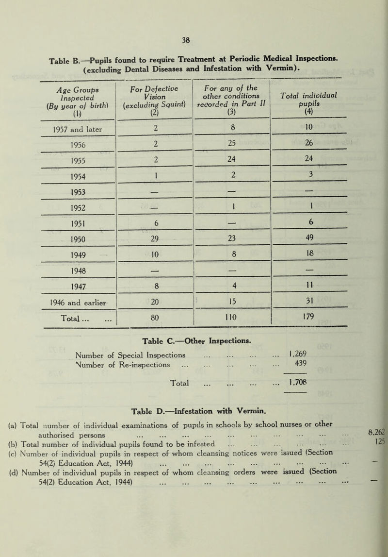 Table B.—Pupils found to require Treatment at Periodic Medical Inspections, (excluding Dental Diseases and Infestation with Vermin). Age Groups Inspected (By year oj birth) O') For Defective V ision (excluding Squint) (2) For any of the other conditions recorded in Part II (3) Total individual pupils (4) 1957 and later 2 8 10 1956 2 25 26 1955 2 24 24 1954 1 2 3 1953 — — — 1952 ■— 1 1 1951 6 — 6 1950 29 23 49 1949 10 8 18 1948 — — — 1947 8 4 11 1946 and earlier 20 15 31 Total ... 80 110 179 Table C.—Other Inspections. Number of Special Inspections Number of Re-inspections 1,269 439 Total 1.708 Table D.—Infestation with Vermin. (a) Total number of individual examinations of pupils in schools by school nurses or other authorised persons (b) Total number of individual pupils found to be infested (c) Number of individual pupils in respect of whom cleansing notices were issued (Section 54(2) Education Act, 1944) ... (d) Number of individual pupils in respect of whom cleansing orders were issued (Section 54(2) Education Act, 1944) ... 8.262 125