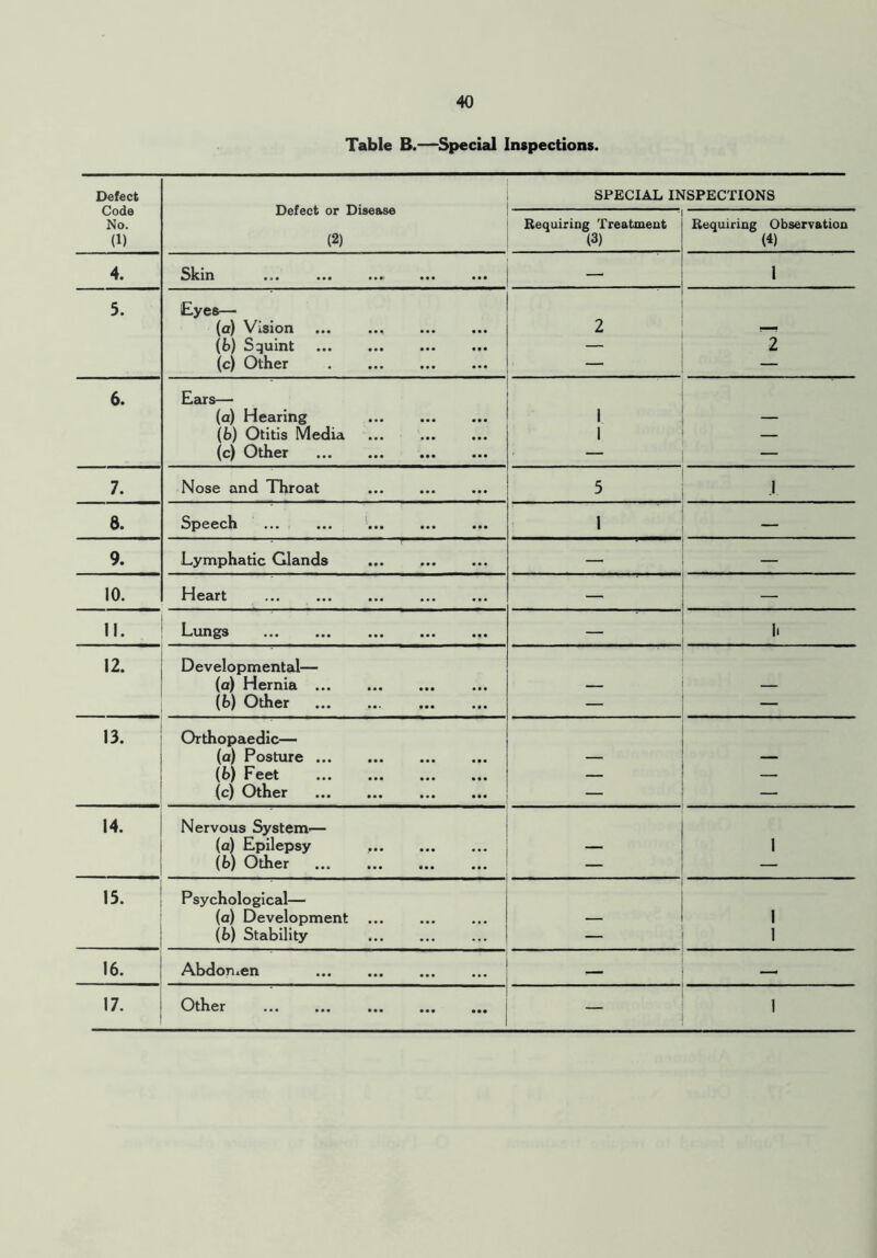 Table B.—Special Inspections. Defect Code No. (1) Defect or Disease (2) SPECIAL INSPECTIONS - Requiring Treatment (3) Requiring Observation (4) 4. Skin - 1 5. Eyes— (a) Vision ... - (b) Squint 2 (c) Other — — 6. Ears— (a) Hearing i (b) Otitis Media 1 (c) Other 7. Nose and Throat 5 J 8. Speech 1 — 9. Lymphatic Glands — 10. Heart — — 11. Lungs — 1. 12. Developmental— (a) Hernia (6) Other — — 13. Orthopaedic— (a) Posture _ (b) Feet (c) Other 14. Nervous System-— (a) Epilepsy 1 (b) Other ... — 15. Psychological— (a) Development 1 (i>) Stability — 1 16. Abdomen — 17. Other 1