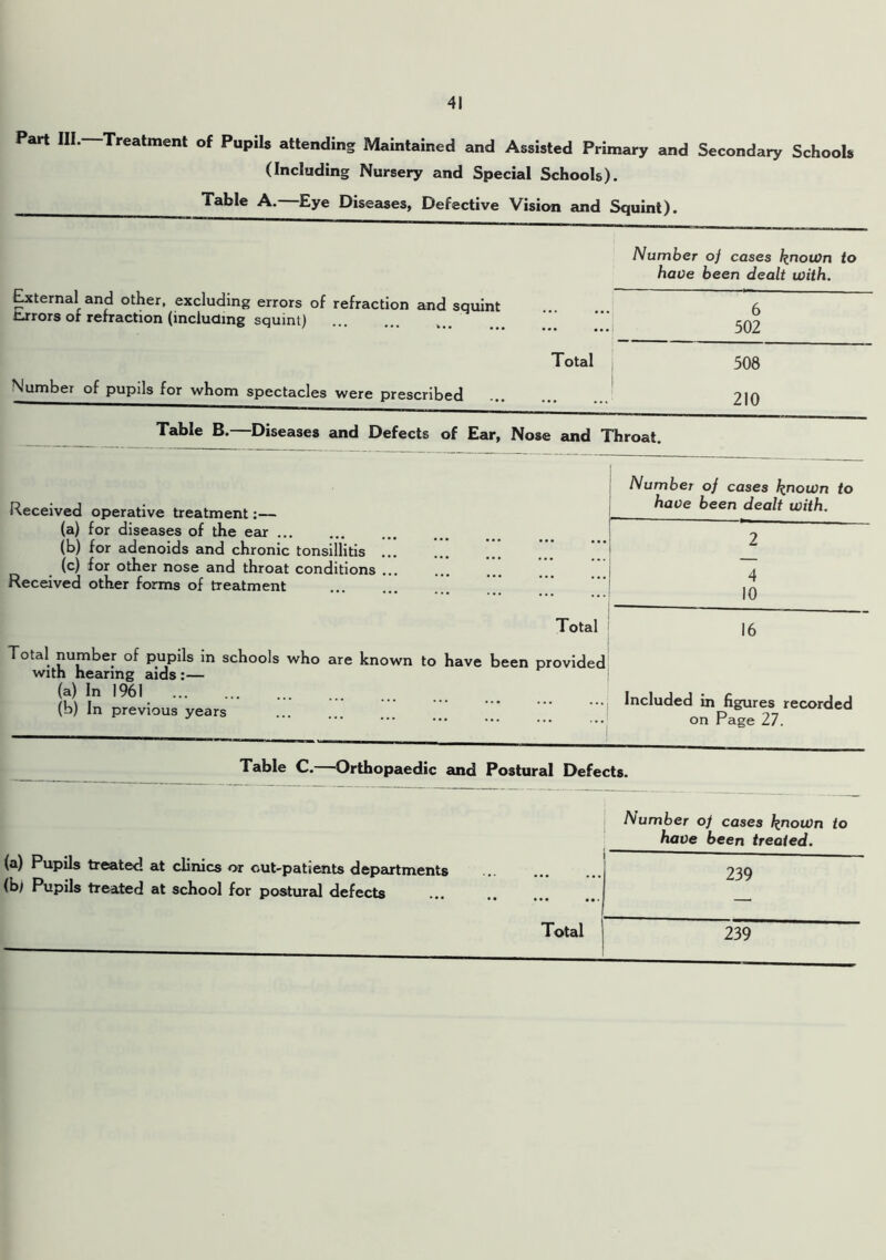 Part III. Treatment of Pupils attending Maintained and Assisted Primary and Secondary Schools (Including Nursery and Special Schools). Table A. Eye Diseases, Defective Vision and Squint). External and other, excluding errors of refraction and squint fcj-rors of refraction (including squint) Number oj cases b.noWn to have been dealt with. • •• •• 6 ! 502 Total 508 Number of pupils for whom spectacles were prescribed ... # # 1 210 Table B.—Diseases and Defects of Ear, Nose and Throat. Received operative treatment:— Number of cases known to have been dealt with. (a) for diseases of the ear (b) for adenoids and chronic tonsillitis (c) for other nose and throat conditions Received other forms of treatment • • • • • • \ 1 i ^ 10 Total 16 Total number of pupils in schools who are known to have been provided with hearing aids:— (a) In 1961 (b) In previous years Included in figures recorded on Page 27. Table C. Orthopaedic and Postural Defects. I Number of cases known to have been treated. (a) Pupils treated at clinics or out-patients departments (b) Pupils treated at school for postural defects 1 239