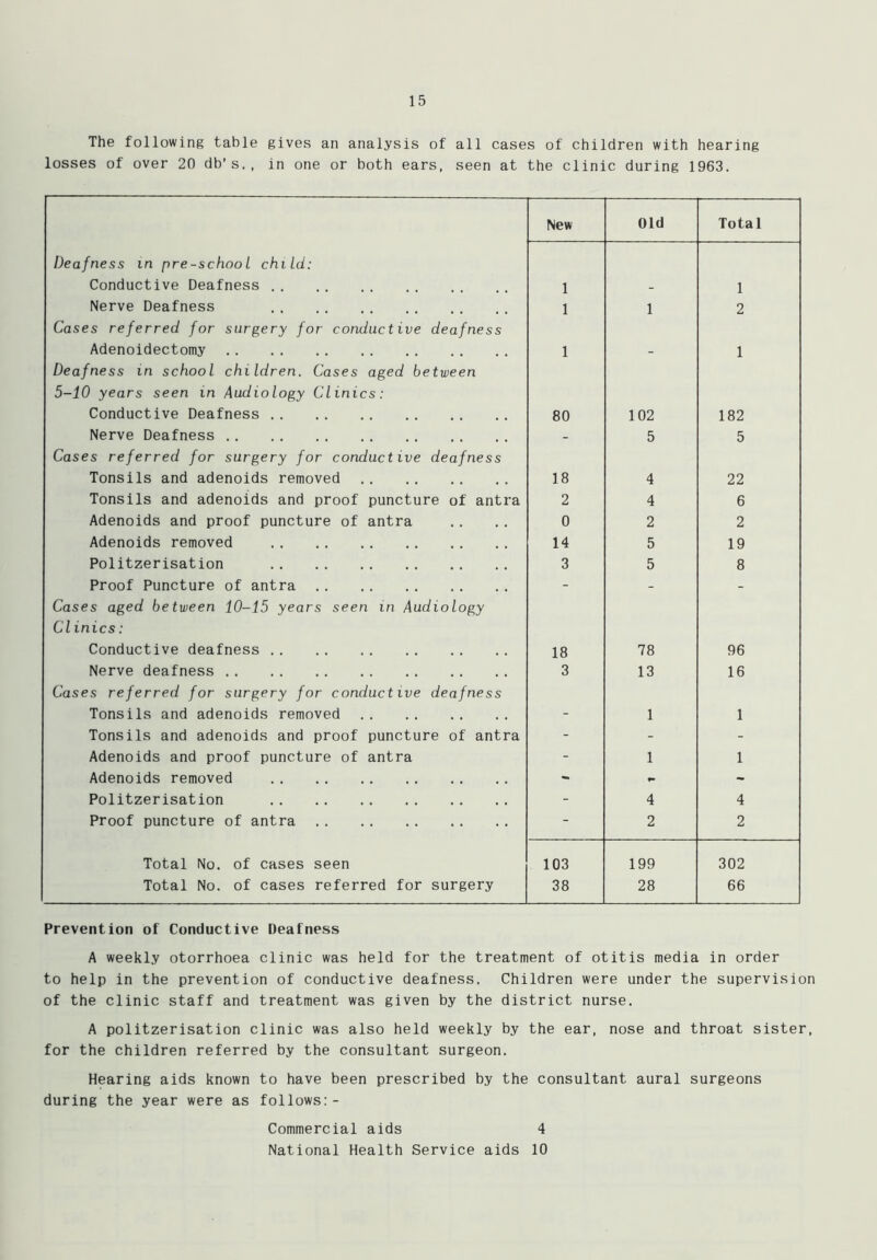 The following table gives an analysis of all cases of children with hearing losses of over 20 db's., in one or both ears, seen at the clinic during 1963. New Old Total Deafness in pre-school child: Conductive Deafness 1 - 1 Nerve Deafness 1 1 2 Cases referred for surgery for conductive deafness Adenoidectomy 1 - 1 Deafness in school children. Cases aged between 5-10 years seen in Audiology Clinics: Conductive Deafness 80 102 182 Nerve Deafness - 5 5 Cases referred for surgery for conductive deafness Tonsils and adenoids removed 18 4 22 Tonsils and adenoids and proof puncture of antra 2 4 6 Adenoids and proof puncture of antra 0 2 2 Adenoids removed 14 5 19 Politzerisation 3 5 8 Proof Puncture of antra - - - Cases aged between 10-15 years seen in Audiology Clinics: Conductive deafness 18 78 96 Nerve deafness 3 13 16 Cases referred for surgery for conductive deafness Tonsils and adenoids removed - 1 1 Tonsils and adenoids and proof puncture of antra - - - Adenoids and proof puncture of antra - 1 1 Adenoids removed - - Politzerisation - 4 4 Proof puncture of antra - 2 2 Total No. of cases seen 103 199 302 Total No. of cases referred for surgery 38 28 66 Prevention of Conductive Deafness A weekly otorrhoea clinic was held for the treatment of otitis media in order to help in the prevention of conductive deafness. Children were under the supervision of the clinic staff and treatment was given by the district nurse. A politzerisation clinic was also held weekly by the ear, nose and throat sister, for the children referred by the consultant surgeon. Hearing aids known to have been prescribed by the consultant aural surgeons during the year were as follows:- Commercial aids 4 National Health Service aids 10