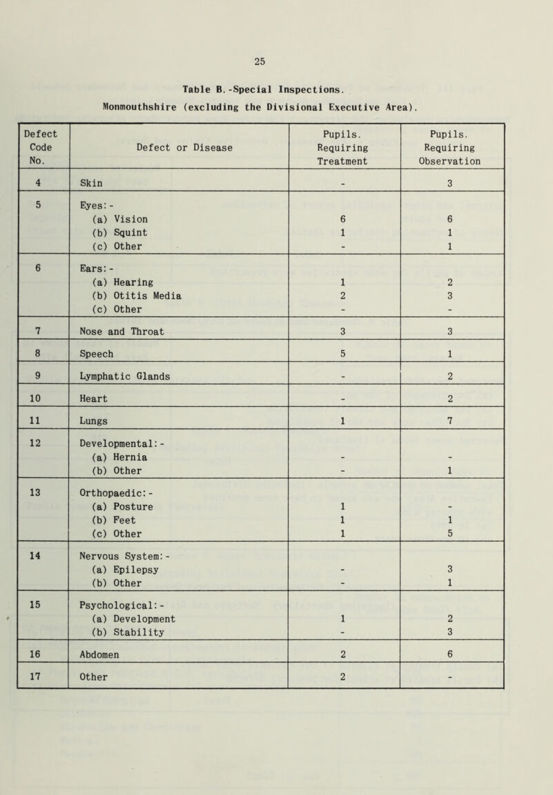 Table B.-Special Inspections. Monmouthshire (excluding the Divisional Executive Area). Defect Pupils. Pupils. Code Defect or Disease Requiring Requiring No. Treatment Observation 4 Skin _ 3 5 Eyes:- (a) Vision 6 6 (b) Squint 1 1 (c) Other - 1 6 Ears:- (a) Hearing 1 2 (b) Otitis Media 2 3 (c) Other - - 7 Nose and Throat 3 3 8 Speech 5 1 9 Lymphatic Glands _ 2 10 Heart - 2 11 Lungs 1 7 12 Developmental: - (a) Hernia - - (b) Other - 1 13 Orthopaedic:- (a) Posture 1 - (b) Feet 1 1 (c) Other 1 5 14 Nervous System:- (a) Epilepsy - 3 (b) Other - 1 15 Psychological:- (a) Development 1 2 (b) Stability - 3 16 Abdomen 2 6