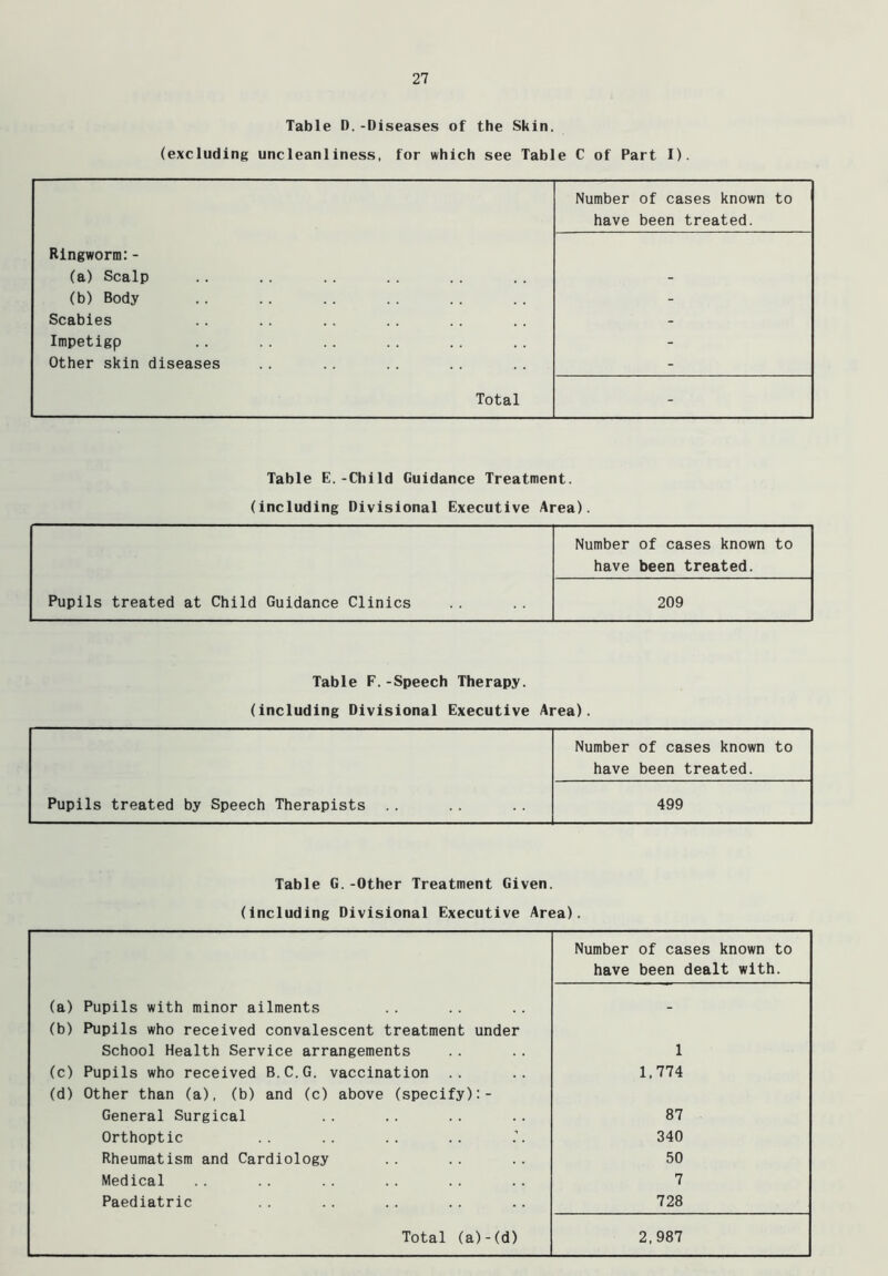 Table D.-Diseases of the Skin. (excluding uncleanliness, for which see Table C of Part I). Number of cases known to have been treated. Ringworm:- (a) Scalp - (b) Body - Scabies - Impetigp - Other skin diseases - Total - Table E.-Child Guidance Treatment, (including Divisional Executive Area). Number have of cases known to been treated. Pupils treated at Child Guidance Clinics 209 Table F.-Speech Therapy, (including Divisional Executive Area). Number have of cases known to been treated. Pupils treated by Speech Therapists 499 Table G.-Other Treatment Given, (including Divisional Executive Area). Number of cases known to have been dealt with. (a) Pupils with minor ailments - (b) Pupils who received convalescent treatment under School Health Service arrangements 1 (c) Pupils who received B.C.G. vaccination 1,774 (d) Other than (a), (b) and (c) above (specify):- General Surgical 87 Orthoptic 340 Rheumatism and Cardiology 50 Medical 7 Paediatric 728 Total (a)-(d) 2,987