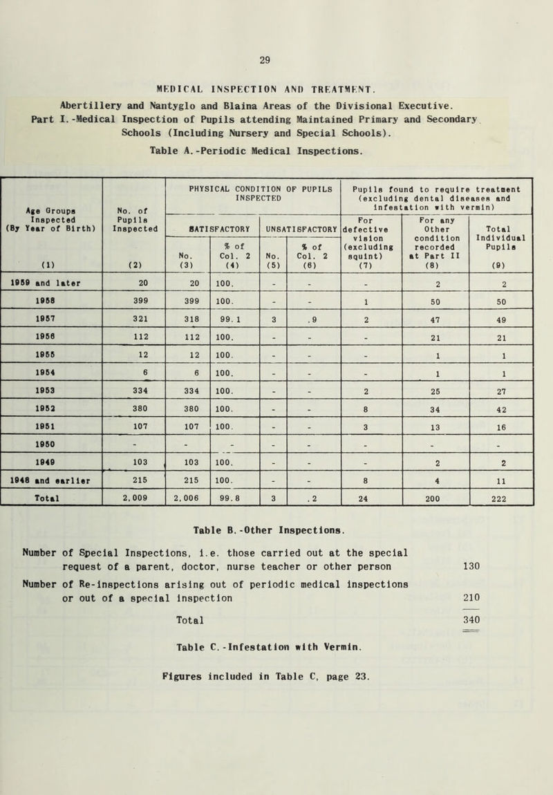 MEDICAL INSPECTION AND TREATMENT. Abertillery and Nantyglo and Blaina Areas of the Divisional Executive. Part I.-Medical Inspection of Pupils attending Maintained Primary and Secondary. Schools (Including Nursery and Special Schools). Table A.-Periodic Medical Inspections. Age Groups Inspected (By Year of Birth) (1) No. of Pupl Is Inspected (2) PHYSICAL CONDITION OF PUPILS INSPECTED Pupils found to require treatment (excluding dental diseases and infestation with vermin) SATISFACTORY UNSATISFACTORY For defective vision (excluding squint) (7) For any Other cond1tIon recorded at Part II (8) Total Individual Pupils (9) No. (3) % of Col. 2 (4) No. (5) % of Col. 2 (6) 1969 and later 20 20 100. - - - 2 2 1968 399 399 100. - - 1 50 50 1967 321 318 99. 1 3 . 9 2 47 49 1966 112 112 100. - - - 21 21 1966 12 12 100. - - - 1 1 1964 6 6 100. - - - 1 1 1953 334 334 100. - - 2 25 27 1952 380 380 100. - - 8 34 42 1951 107 107 100 - - 3 13 16 1950 - - - - - - - - 1949 103 103 100. - - - 2 2 1948 and earlier 215 215 100. - - 8 4 11 Total 2.009 2, 006 99. 8 3 . 2 24 200 222 Table B.-Other Inspections. Number of Special Inspections, i.e. those carried out at the special request of a parent, doctor, nurse teacher or other person Number of Re-Inspections arising out of periodic medical inspections or out of a special inspection Total 130 210 340 Table C.- Infestation with Vermin. Figures included in Table C, page 23.